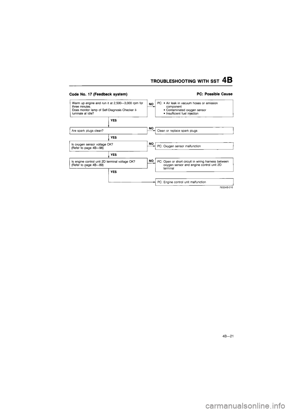 MAZDA 626 1987  Workshop Manual 
TROUBLESHOOTING WITH SST 4B 
Code No. 17 (Feedback system) PC: Possible Cause 
76G04B-016 
4B-21  