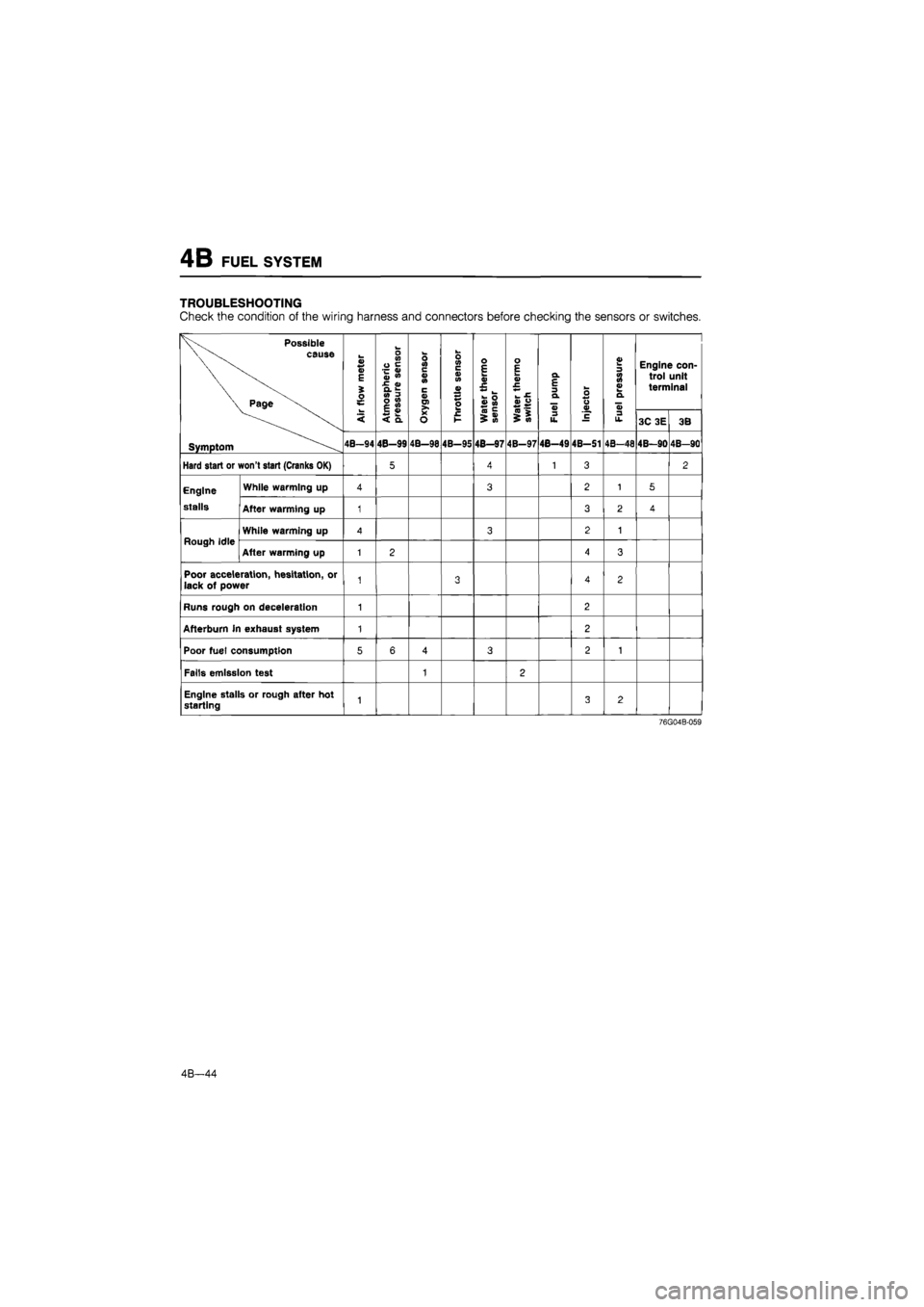 MAZDA 626 1987 Owners Manual
4B FUEL SYSTEM
TROUBLESHOOTING
Check
the
condition
of
the wiring harness and connectors before checking
the
sensors
or
switches.
Possible
cause
Page
V
S E
i
o
o V)
0
e
~
0)
J MAZDA 626 1987 Owners Manual
4B FUEL SYSTEM
TROUBLESHOOTING
Check
the
condition
of
the wiring harness and connectors before checking
the
sensors
or
switches.
Possible
cause
Page
V
S E
i
o
o V)
0
e
~
0)
J