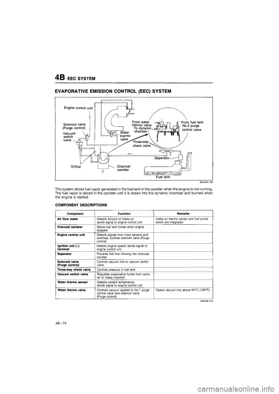 MAZDA 626 1987 Owners Guide
4B EEC SYSTEM
EVAPORATIVE EMISSION CONTROL
(EEC)
SYSTEM
Engine control unit
Solenoid valve
(Purge control)
Vacuum
switch
valve x
From water thermo valve To dynamic -chamber
Three-way
chec MAZDA 626 1987 Owners Guide
4B EEC SYSTEM
EVAPORATIVE EMISSION CONTROL
(EEC)
SYSTEM
Engine control unit
Solenoid valve
(Purge control)
Vacuum
switch
valve x
From water thermo valve To dynamic -chamber
Three-way
chec