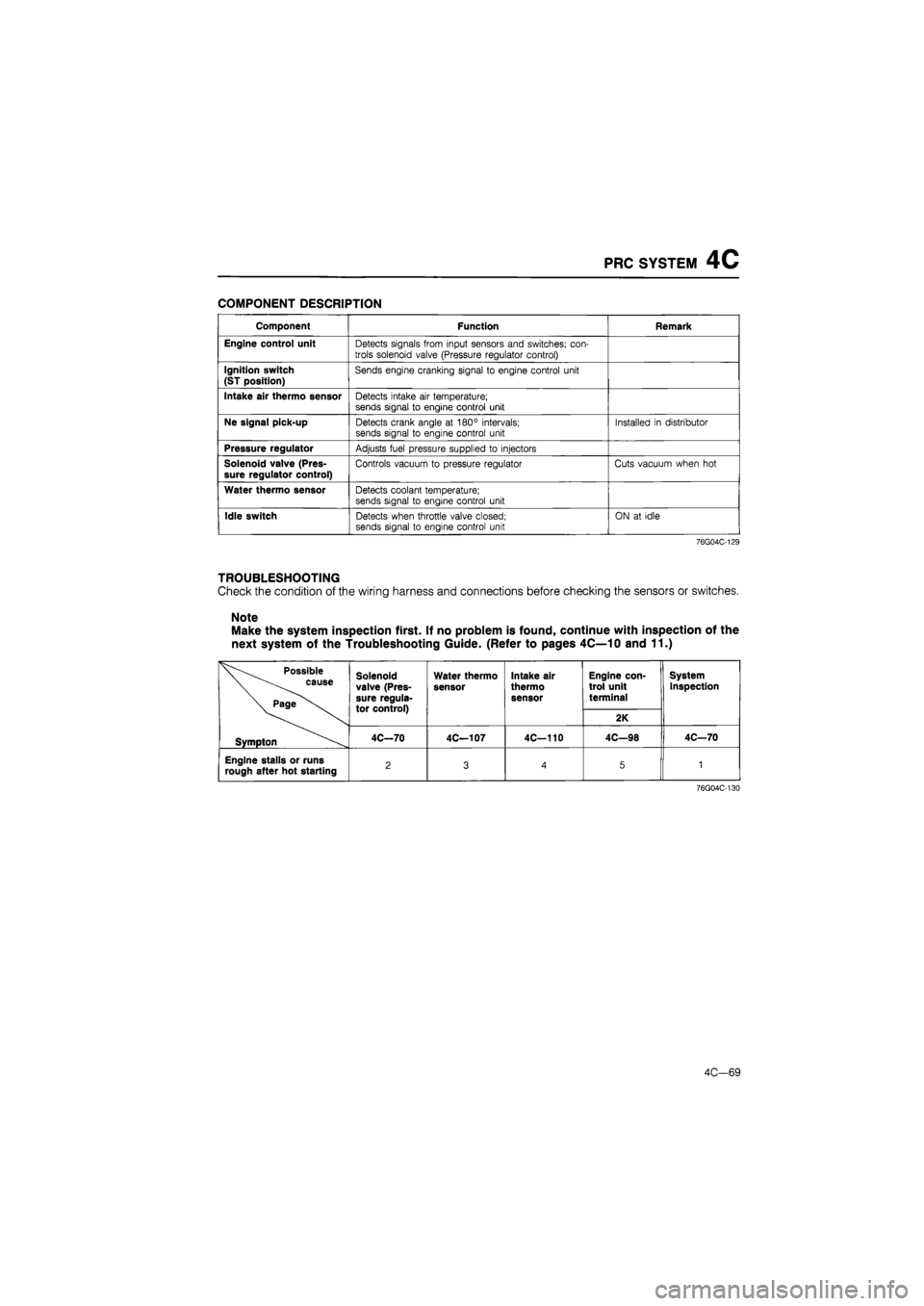 MAZDA 626 1987 Repair Manual
PRC SYSTEM 4C
COMPONENT DESCRIPTION
Component Function Remark
Engine control unit Detects signals from input sensors and switches; con-trols solenoid valve (Pressure regulator control)
Ignition s MAZDA 626 1987 Repair Manual
PRC SYSTEM 4C
COMPONENT DESCRIPTION
Component Function Remark
Engine control unit Detects signals from input sensors and switches; con-trols solenoid valve (Pressure regulator control)
Ignition s