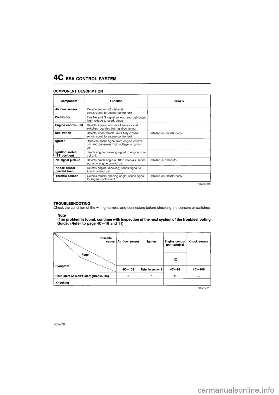 MAZDA 626 1987 Manual PDF
4C ESA CONTROL SYSTEM
COMPONENT DESCRIPTION
Component Function Remark
Air flow sensor Detects amount of intake air;
sends signal to engine control unit
Distributor Has Ne and G signal pick-up an MAZDA 626 1987 Manual PDF
4C ESA CONTROL SYSTEM
COMPONENT DESCRIPTION
Component Function Remark
Air flow sensor Detects amount of intake air;
sends signal to engine control unit
Distributor Has Ne and G signal pick-up an
