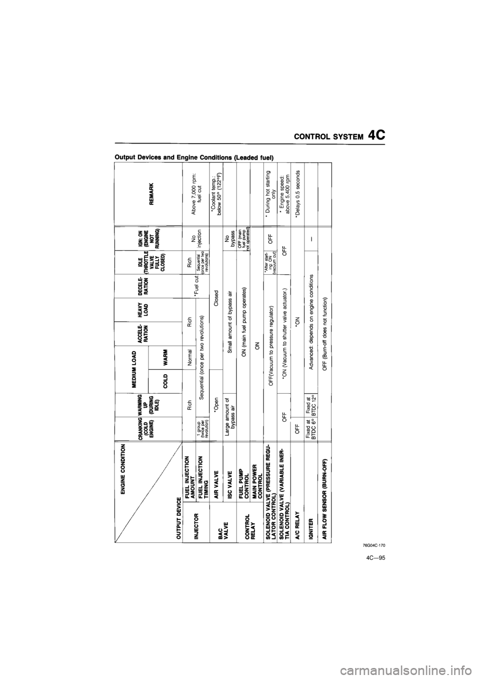 MAZDA 626 1987 Service Manual
CONTROL SYSTEM
4C
Output Devices
and
Engine Conditions (Leaded fuel)
REMARK
E Q
O O O r-»" CD > o n <
fuel
cut
Coolant
temp.:
below
50°
(122°F)
*
During
hot
starting MAZDA 626 1987 Service Manual
CONTROL SYSTEM
4C
Output Devices
and
Engine Conditions (Leaded fuel)
REMARK
E Q
O O O r-»" CD > o n <
fuel
cut
Coolant
temp.:
below
50°
(122°F)
*
During
hot
starting
