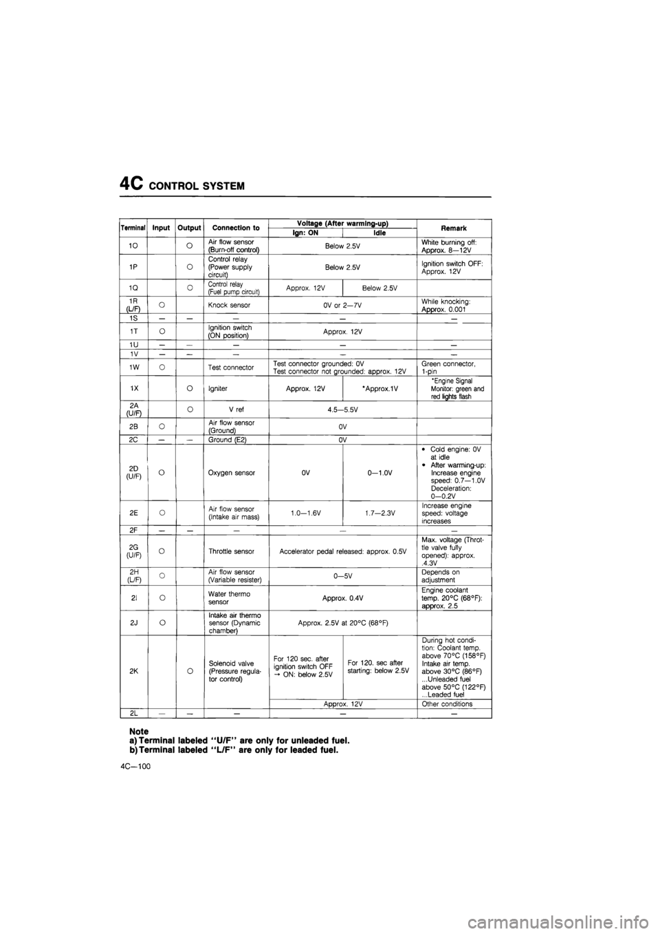 MAZDA 626 1987 Manual PDF
4C CONTROL SYSTEM
Terminal Input Output Connection to Voltage (After warming-up) Remark Terminal Input Output Connection to Ign: ON Idle Remark
10 o Air flow sensor
(Burn-off control) Below 2.5V W MAZDA 626 1987 Manual PDF
4C CONTROL SYSTEM
Terminal Input Output Connection to Voltage (After warming-up) Remark Terminal Input Output Connection to Ign: ON Idle Remark
10 o Air flow sensor
(Burn-off control) Below 2.5V W