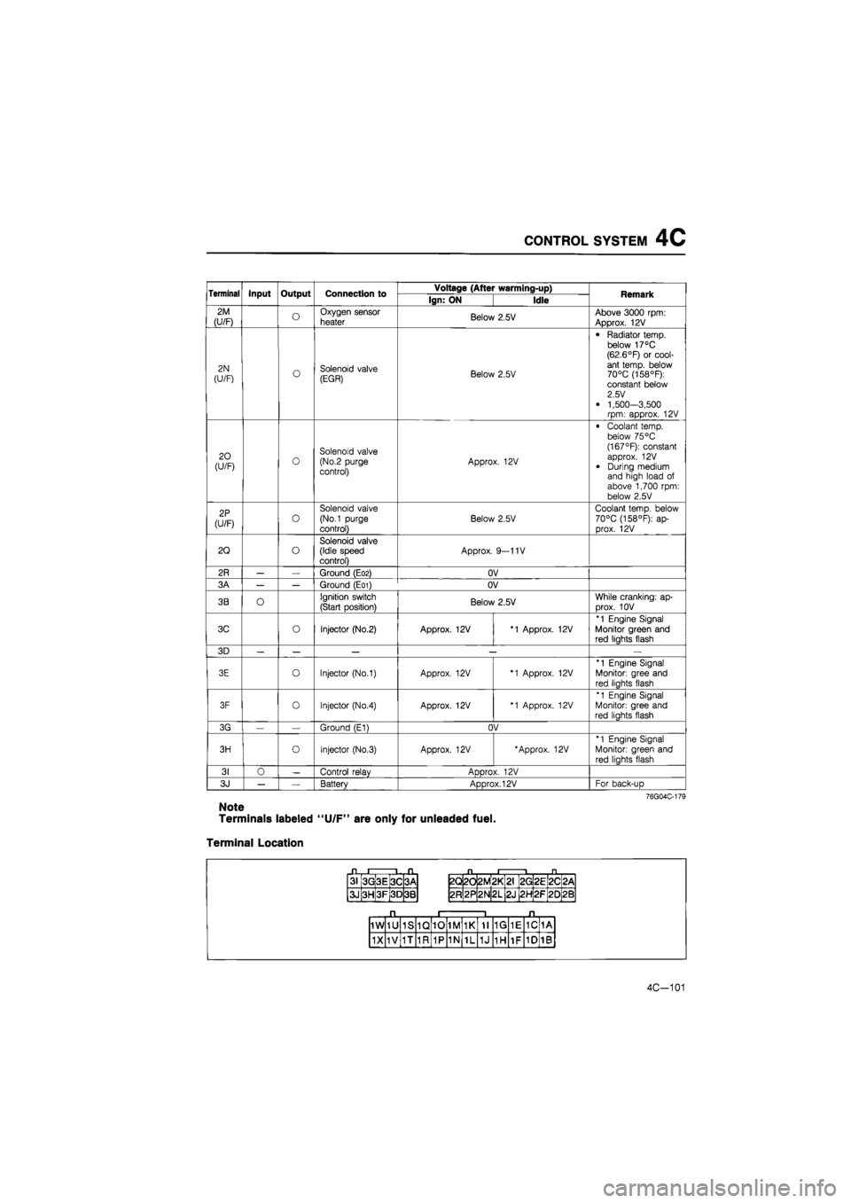 MAZDA 626 1987 Manual Online
CONTROL SYSTEM 4C
Terminal Input Output Connection to Voltage (After warming-up) Remark Terminal Input Output Connection to Ign: ON Idle Remark
2M
(U/F) o Oxygen sensor
heater Below 2.5V Above 30 MAZDA 626 1987 Manual Online
CONTROL SYSTEM 4C
Terminal Input Output Connection to Voltage (After warming-up) Remark Terminal Input Output Connection to Ign: ON Idle Remark
2M
(U/F) o Oxygen sensor
heater Below 2.5V Above 30