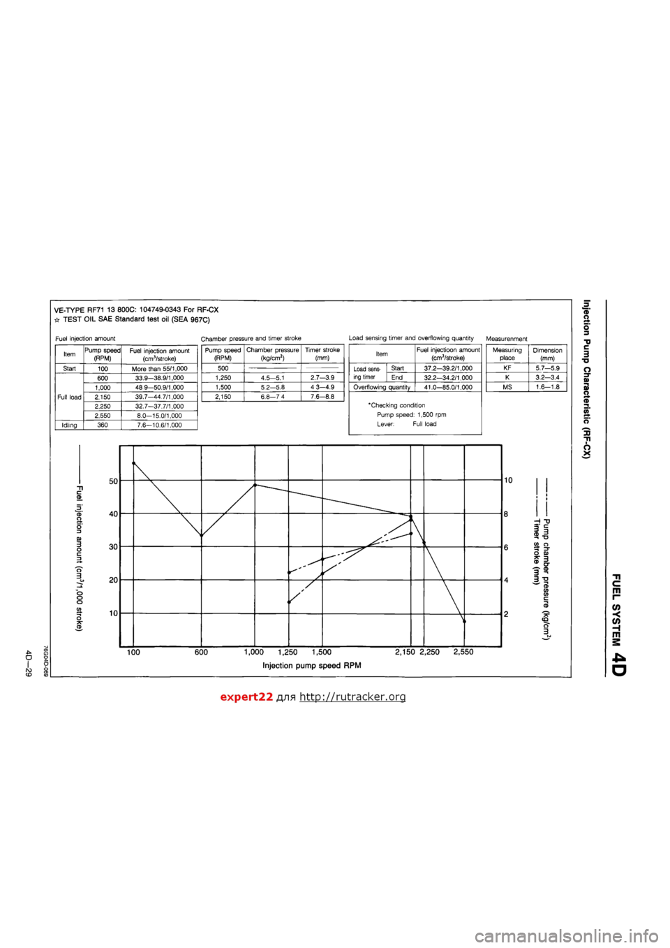 MAZDA 626 1987 Workshop Manual
VE-TYPE RF71 13 800C: 104749-0343 For RF-CX
# TEST OIL SAE Standard test oil (SEA 967C)
Fuel injection amount Chamber pressure and timer stroke Load sensing timer and overflowing quantity Measurenm MAZDA 626 1987 Workshop Manual
VE-TYPE RF71 13 800C: 104749-0343 For RF-CX
# TEST OIL SAE Standard test oil (SEA 967C)
Fuel injection amount Chamber pressure and timer stroke Load sensing timer and overflowing quantity Measurenm