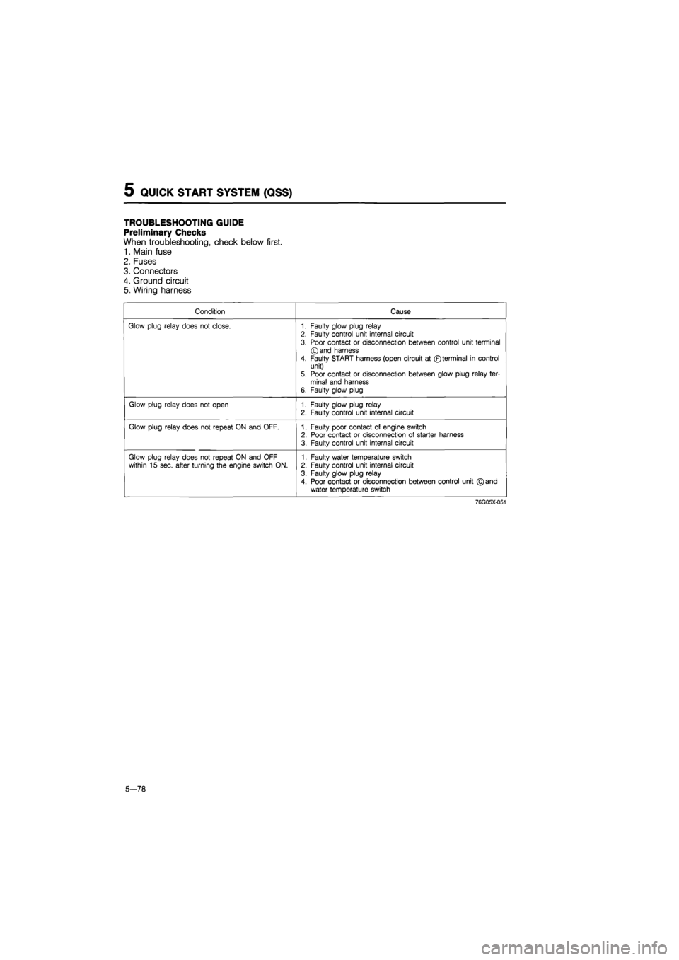 MAZDA 626 1987 Service Manual
QUICK START SYSTEM (QSS) 5
TROUBLESHOOTING GUIDE
Preliminary Checks
When troubleshooting, check below first.
1. Main fuse
2. Fuses
3. Connectors
4. Ground circuit
5. Wiring harness
Condition MAZDA 626 1987 Service Manual
QUICK START SYSTEM (QSS) 5
TROUBLESHOOTING GUIDE
Preliminary Checks
When troubleshooting, check below first.
1. Main fuse
2. Fuses
3. Connectors
4. Ground circuit
5. Wiring harness
Condition