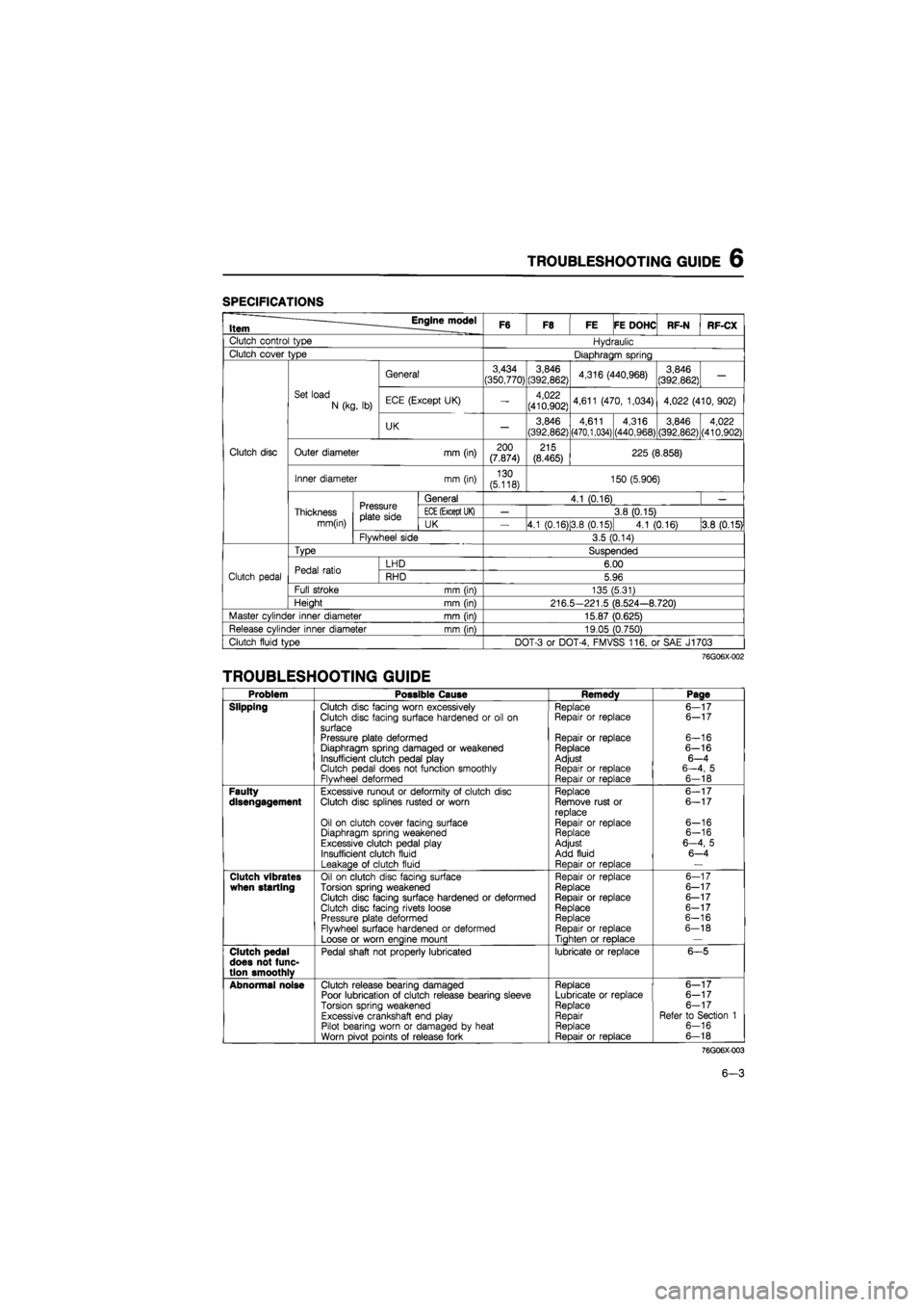 MAZDA 626 1987 Workshop Manual
TROUBLESHOOTING GUIDE 6
SPECIFICATIONS
Item Engine model F6 F8 FE FE DOHC RF-N RF-CX
Clutch control type Hydraulic
Clutch cover type Diaphragm spring
General 3,434
(350,770) 3,846
(392,862) 4, MAZDA 626 1987 Workshop Manual
TROUBLESHOOTING GUIDE 6
SPECIFICATIONS
Item Engine model F6 F8 FE FE DOHC RF-N RF-CX
Clutch control type Hydraulic
Clutch cover type Diaphragm spring
General 3,434
(350,770) 3,846
(392,862) 4,