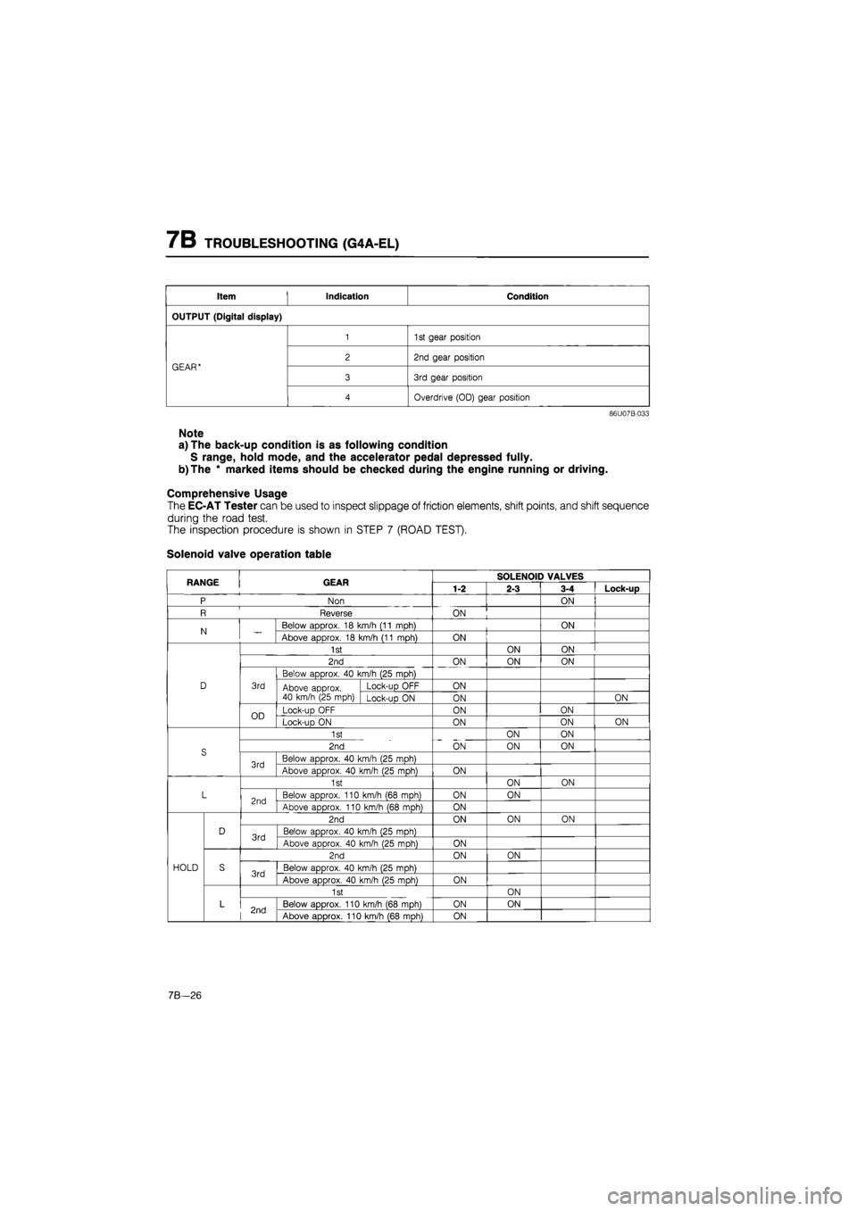 MAZDA 626 1987 User Guide
7B TROUBLESHOOTING (G4A-EL)
Item Indication Condition
OUTPUT (Digital display)
1
1
st gear position
GEAR* 2 2nd gear position GEAR*
3 3rd gear position
4 Overdrive (OD) gear position
86U07B- MAZDA 626 1987 User Guide
7B TROUBLESHOOTING (G4A-EL)
Item Indication Condition
OUTPUT (Digital display)
1
1
st gear position
GEAR* 2 2nd gear position GEAR*
3 3rd gear position
4 Overdrive (OD) gear position
86U07B-