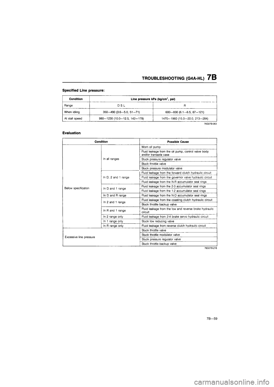 MAZDA 626 1987 Workshop Manual
TROUBLESHOOTING (G4A-HL) 7B
Specified Line pressure:
Condition Line pressure kPa (kg/cm2, psi)
Range DSL R
When idling 350-490 (3.6-5.0, 51-71) 600-830 (6.1-8.5, 87-121)
At stall speed 980-1230 MAZDA 626 1987 Workshop Manual
TROUBLESHOOTING (G4A-HL) 7B
Specified Line pressure:
Condition Line pressure kPa (kg/cm2, psi)
Range DSL R
When idling 350-490 (3.6-5.0, 51-71) 600-830 (6.1-8.5, 87-121)
At stall speed 980-1230