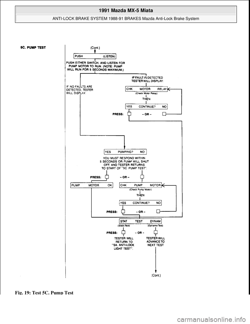 MAZDA MIATA 1991  Factory Owners Guide Fig. 19: Test 5C. Pump Test 
 
1991 Mazda MX-5 Miata 
ANTI-LOCK BRAKE SYSTEM 1988-91 BRAKES Mazda Anti-Lock Brake System  
Microsoft  
Sunday, July 05, 2009 2:17:32 PMPage 22 © 2005 Mitchell Repair I