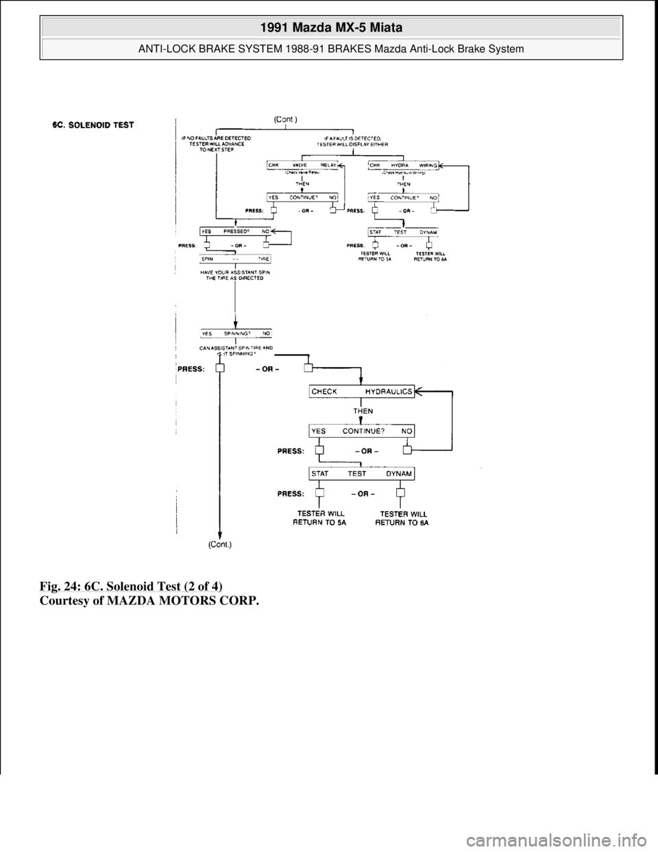 MAZDA MIATA 1991  Factory Owners Guide Fig. 24: 6C. Solenoid Test (2 of 4) 
Courtesy of MAZDA MOTORS CORP. 
 
1991 Mazda MX-5 Miata 
ANTI-LOCK BRAKE SYSTEM 1988-91 BRAKES Mazda Anti-Lock Brake System  
Microsoft  
Sunday, July 05, 2009 2:1
