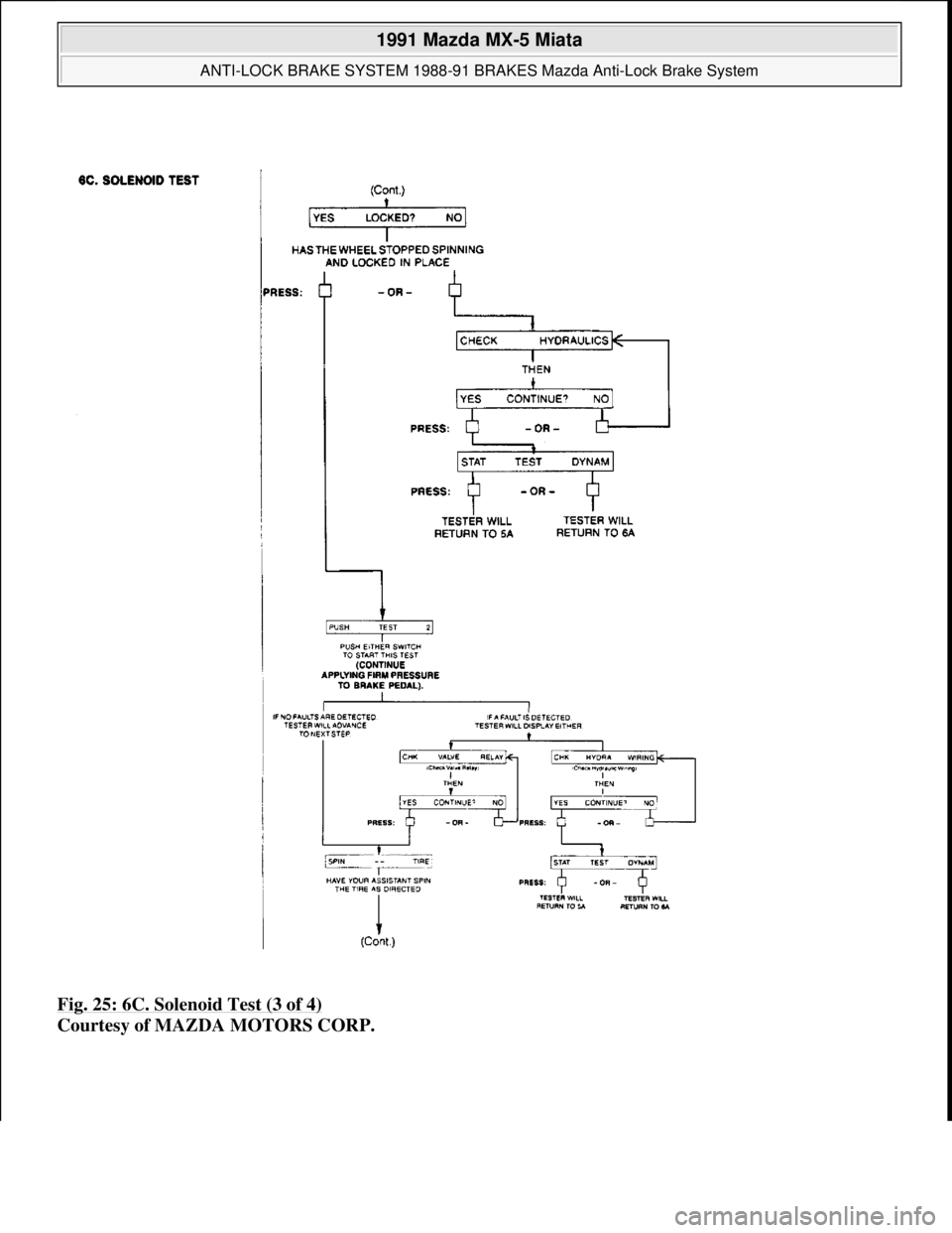 MAZDA MIATA 1991  Factory Workshop Manual Fig. 25: 6C. Solenoid Test (3 of 4) 
Courtesy of MAZDA MOTORS CORP. 
 
1991 Mazda MX-5 Miata 
ANTI-LOCK BRAKE SYSTEM 1988-91 BRAKES Mazda Anti-Lock Brake System  
Microsoft  
Sunday, July 05, 2009 2:1