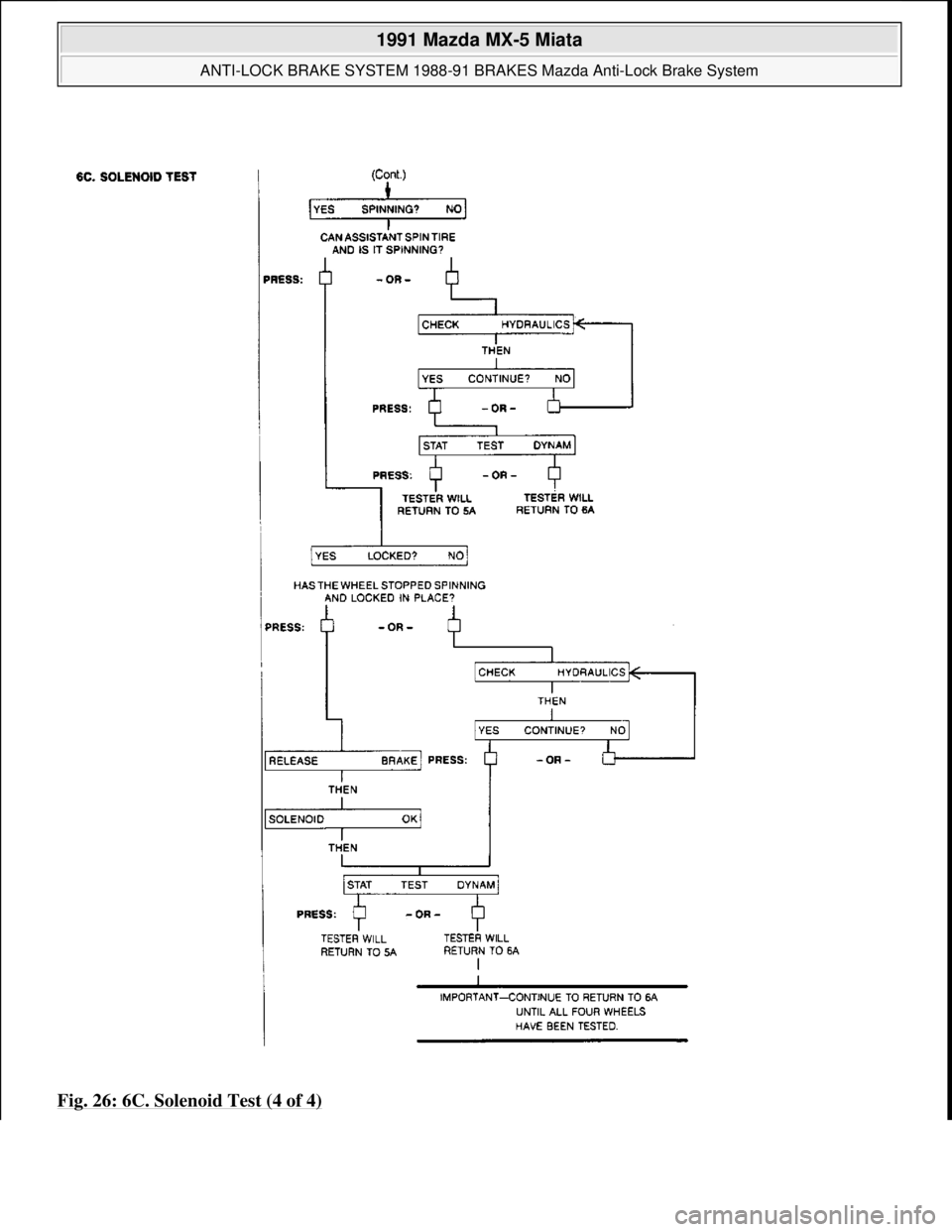 MAZDA MIATA 1991  Factory Workshop Manual Fig. 26: 6C. Solenoid Test (4 of 4) 
 
1991 Mazda MX-5 Miata 
ANTI-LOCK BRAKE SYSTEM 1988-91 BRAKES Mazda Anti-Lock Brake System  
Microsoft  
Sunday, July 05, 2009 2:17:32 PMPage 30 © 2005 Mitchell 