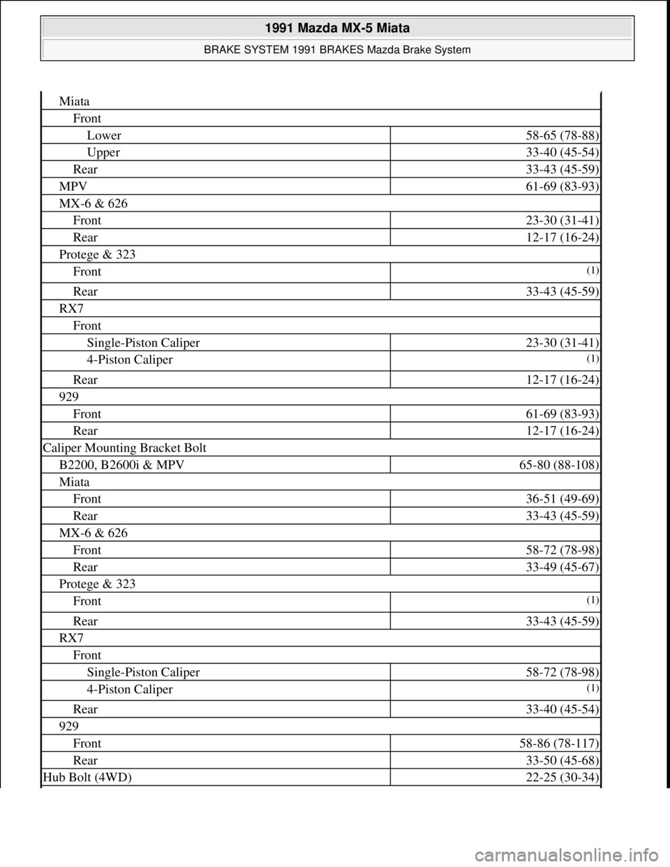 MAZDA MIATA 1991  Factory Service Manual Miata
Front
Lower58-65 (78-88)
Upper33-40 (45-54)
Rear33-43 (45-59)
MPV61-69 (83-93)
MX-6 & 626
Front23-30 (31-41)
Rear12-17 (16-24)
Protege & 323
Front(1)
Rear33-43 (45-59)
RX7
Front
Single-Piston Ca