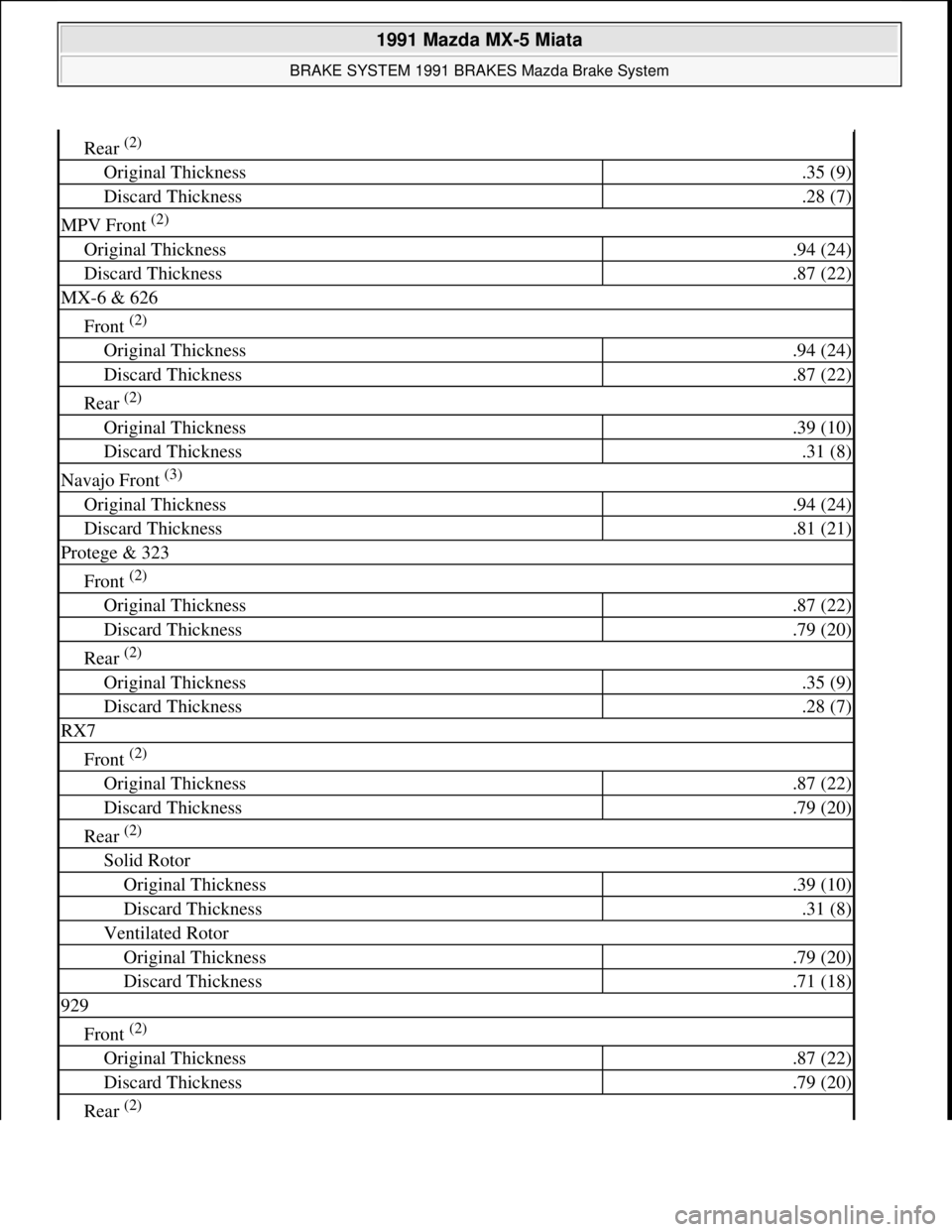 MAZDA MIATA 1991 Factory User Guide Rear (2)
Original Thickness.35 (9)
Discard Thickness.28 (7)
MPV Front (2)
Original Thickness.94 (24)
Discard Thickness.87 (22)
MX-6 & 626
Front (2)
Original Thickness.94 (24)
Discard Thickness.87 ( MAZDA MIATA 1991 Factory User Guide Rear (2)
Original Thickness.35 (9)
Discard Thickness.28 (7)
MPV Front (2)
Original Thickness.94 (24)
Discard Thickness.87 (22)
MX-6 & 626
Front (2)
Original Thickness.94 (24)
Discard Thickness.87 (