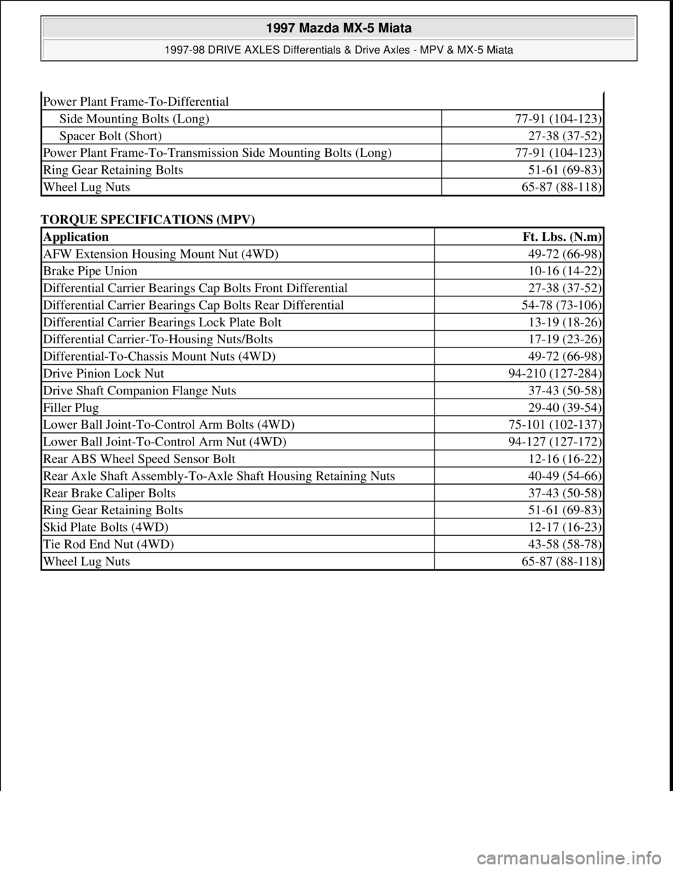 MAZDA MIATA 1997 Factory Repair Manual TORQUE SPECIFICATIONS (MPV)
Power Plant Frame-To-Differential
Side Mounting Bolts (Long)77-91 (104-123)
Spacer Bolt (Short)27-38 (37-52)
Power Plant Frame-To-Transmission Side Mounting Bolts (Long)77 MAZDA MIATA 1997 Factory Repair Manual TORQUE SPECIFICATIONS (MPV)
Power Plant Frame-To-Differential
Side Mounting Bolts (Long)77-91 (104-123)
Spacer Bolt (Short)27-38 (37-52)
Power Plant Frame-To-Transmission Side Mounting Bolts (Long)77