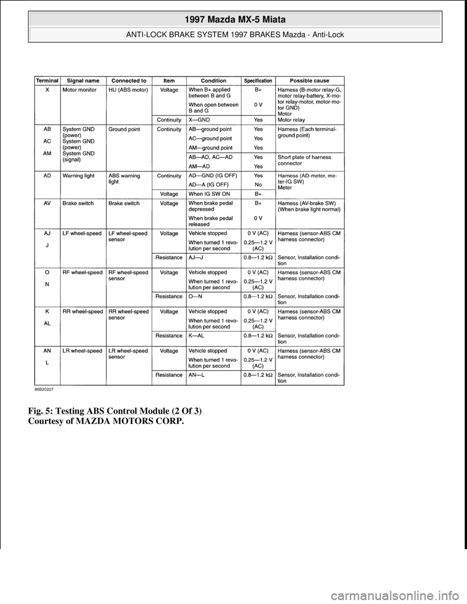 MAZDA MIATA 1997  Factory Owners Guide Fig. 5: Testing ABS Control Module (2 Of 3) 
Courtesy of MAZDA MOTORS CORP. 
 
1997 Mazda MX-5 Miata 
ANTI-LOCK BRAKE SYSTEM 1997 BRAKES Mazda - Anti-Lock  
Microsoft  
Sunday, July 05, 2009 1:48:48 P