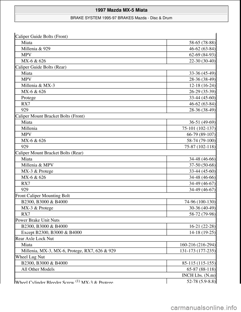 MAZDA MX-5 1997 Factory Repair Manual Caliper Guide Bolts (Front)
Miata58-65 (78-88)
Millenia & 92946-62 (63-84)
MPV62-69 (84-93)
MX-6 & 62622-30 (30-40)
Caliper Guide Bolts (Rear)
Miata33-36 (45-49)
MPV28-36 (38-49)
Millenia & MX-312-18 MAZDA MX-5 1997 Factory Repair Manual Caliper Guide Bolts (Front)
Miata58-65 (78-88)
Millenia & 92946-62 (63-84)
MPV62-69 (84-93)
MX-6 & 62622-30 (30-40)
Caliper Guide Bolts (Rear)
Miata33-36 (45-49)
MPV28-36 (38-49)
Millenia & MX-312-18