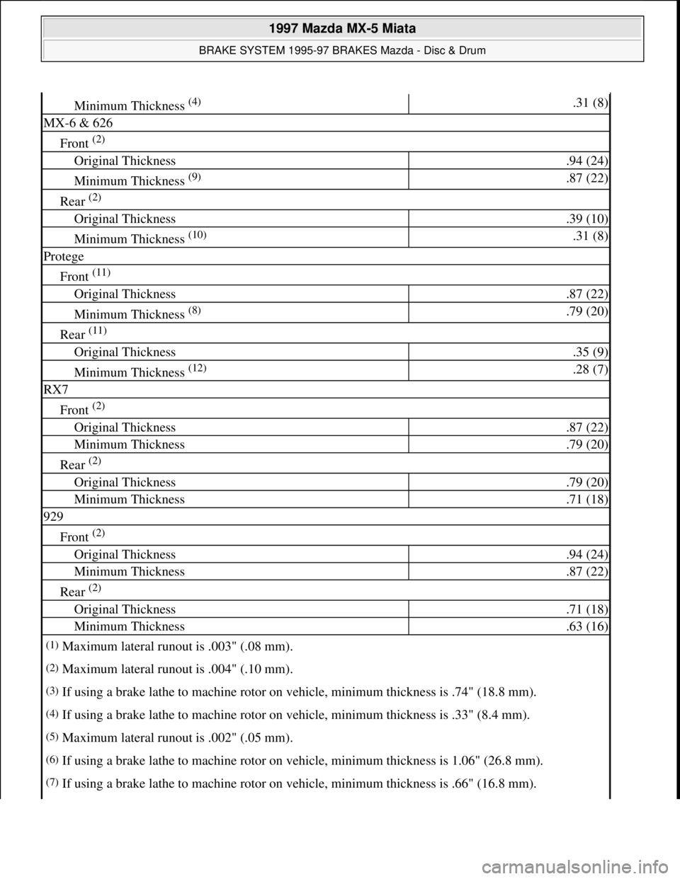 MAZDA MX-5 1997 Factory Repair Manual Minimum Thickness (4) .31 (8)
MX-6 & 626
Front (2)
Original Thickness.94 (24)
Minimum Thickness (9) .87 (22)
Rear (2)
Original Thickness.39 (10)
Minimum Thickness (10) .31 (8)
Protege
Front (11)
Or MAZDA MX-5 1997 Factory Repair Manual Minimum Thickness (4) .31 (8)
MX-6 & 626
Front (2)
Original Thickness.94 (24)
Minimum Thickness (9) .87 (22)
Rear (2)
Original Thickness.39 (10)
Minimum Thickness (10) .31 (8)
Protege
Front (11)
Or