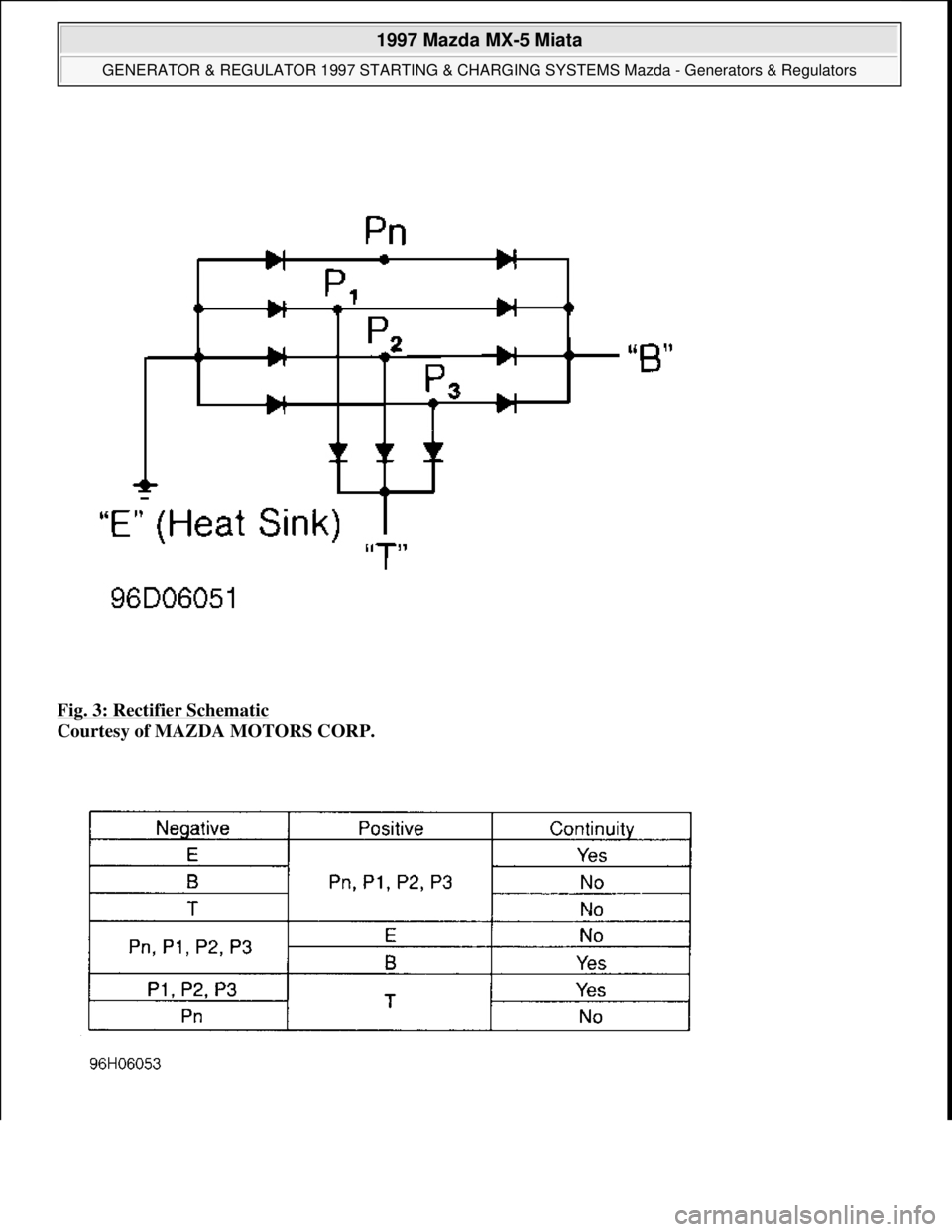 MAZDA MX-5 1997  Factory Repair Manual Fig. 3: Rectifier Schematic 
Courtesy of MAZDA MOTORS CORP. 
 
1997 Mazda MX-5 Miata 
GENERATOR & REGULATOR 1997 STARTING & CHARGING SYSTEMS Mazda - Generators & Regulators  
Microsoft  
Sunday, July 