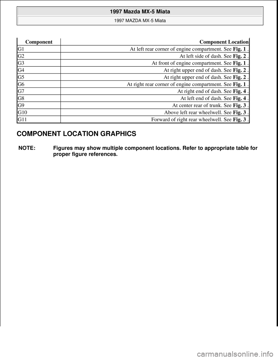 MAZDA MX-5 1997 Factory Repair Manual COMPONENT LOCATION GRAPHICS
ComponentComponent Location
G1At left rear corner of engine compartment. See Fig. 1 .
G2At left side of dash. See Fig. 2 .
G3At front of engine compartment. See Fig. 1 .
G MAZDA MX-5 1997 Factory Repair Manual COMPONENT LOCATION GRAPHICS
ComponentComponent Location
G1At left rear corner of engine compartment. See Fig. 1 .
G2At left side of dash. See Fig. 2 .
G3At front of engine compartment. See Fig. 1 .
G