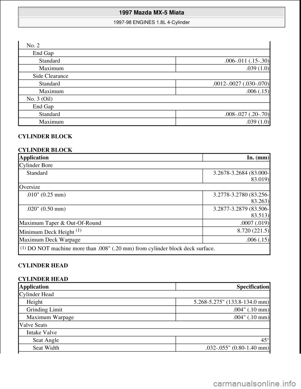 MAZDA MX-5 1997 Factory Repair Manual CYLINDER BLOCK
CYLINDER BLOCK
CYLINDER HEAD
CYLINDER HEAD
No. 2
End Gap
Standard.006-.011 (.15-.30)
Maximum.039 (1.0)
Side Clearance
Standard.0012-.0027 (.030-.070)
Maximum.006 (.15)
No. 3 (Oil)
E MAZDA MX-5 1997 Factory Repair Manual CYLINDER BLOCK
CYLINDER BLOCK
CYLINDER HEAD
CYLINDER HEAD
No. 2
End Gap
Standard.006-.011 (.15-.30)
Maximum.039 (1.0)
Side Clearance
Standard.0012-.0027 (.030-.070)
Maximum.006 (.15)
No. 3 (Oil)
E