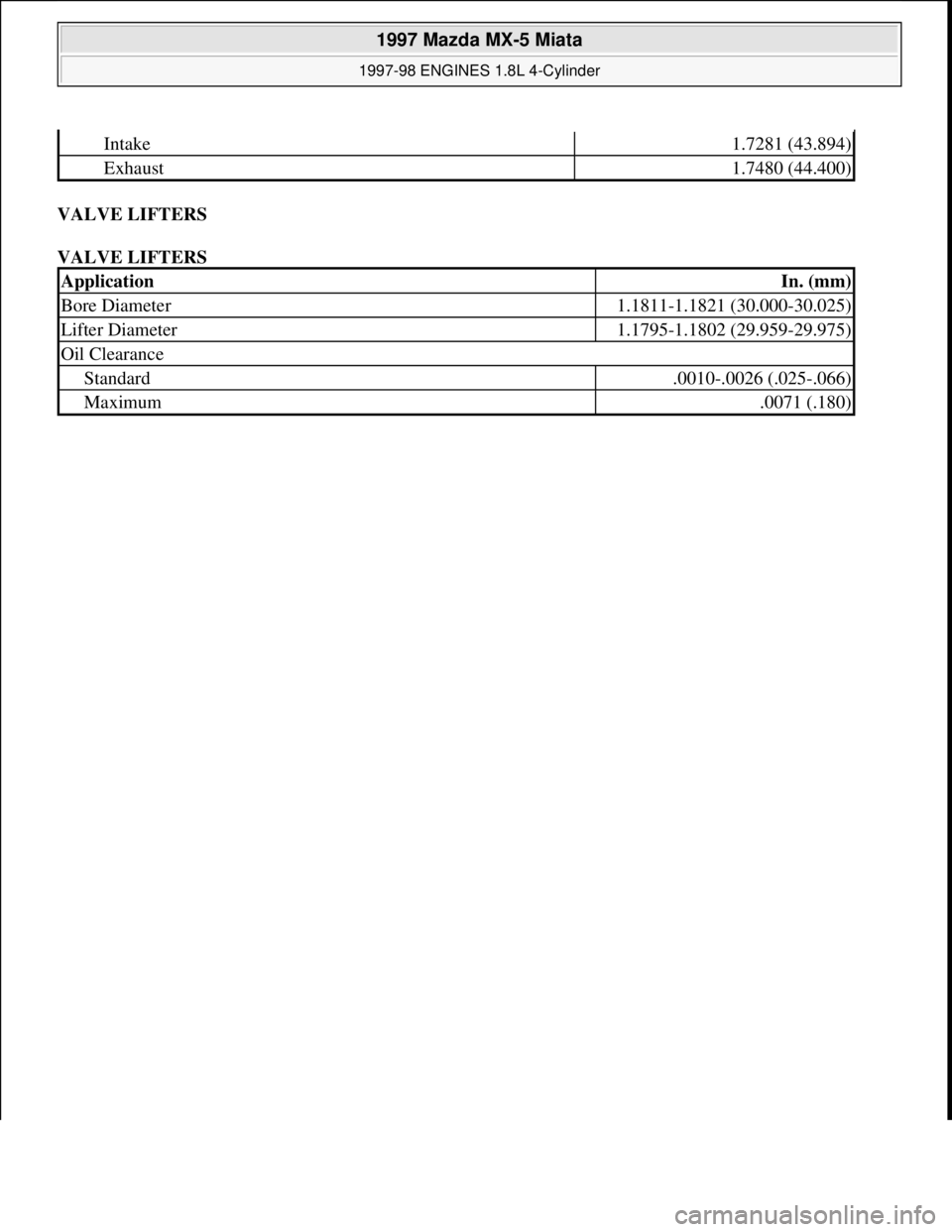 MAZDA MX-5 1997 Factory Repair Manual VALVE LIFTERS
VALVE LIFTERS
Intake1.7281 (43.894)
Exhaust1.7480 (44.400)
ApplicationIn. (mm)
Bore Diameter1.1811-1.1821 (30.000-30.025)
Lifter Diameter1.1795-1.1802 (29.959-29.975)
Oil Clearance
Sta MAZDA MX-5 1997 Factory Repair Manual VALVE LIFTERS
VALVE LIFTERS
Intake1.7281 (43.894)
Exhaust1.7480 (44.400)
ApplicationIn. (mm)
Bore Diameter1.1811-1.1821 (30.000-30.025)
Lifter Diameter1.1795-1.1802 (29.959-29.975)
Oil Clearance
Sta