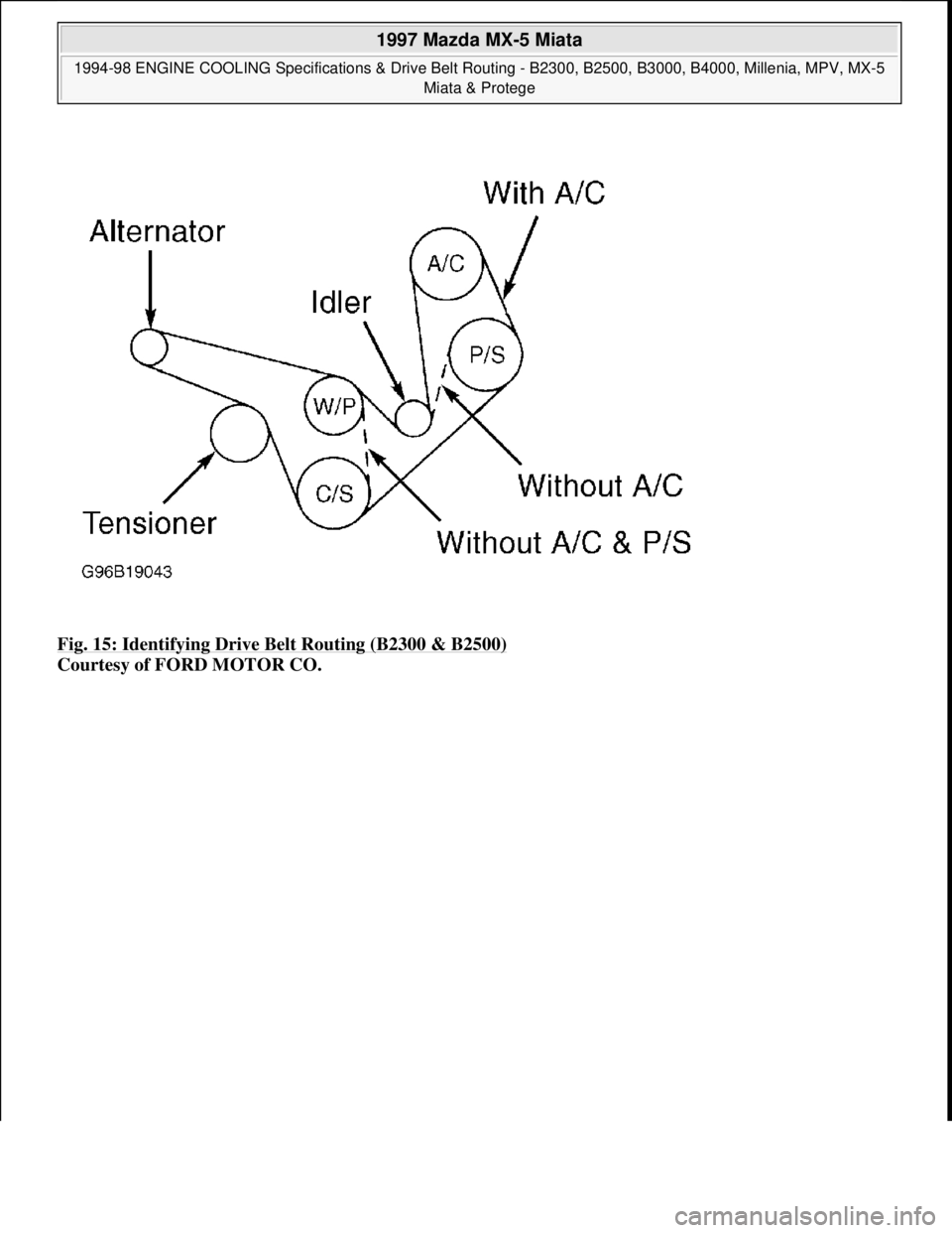 MAZDA MX-5 1997  Factory Repair Manual Fig. 15: Identifying Drive Belt Routing (B2300 & B2500) 
Courtesy of FORD MOTOR CO. 
 
1997 Mazda MX-5 Miata 
1994-98 ENGINE COOLING Specifications & Drive Belt Routing - B2300, B2500, B3000, B4000, M