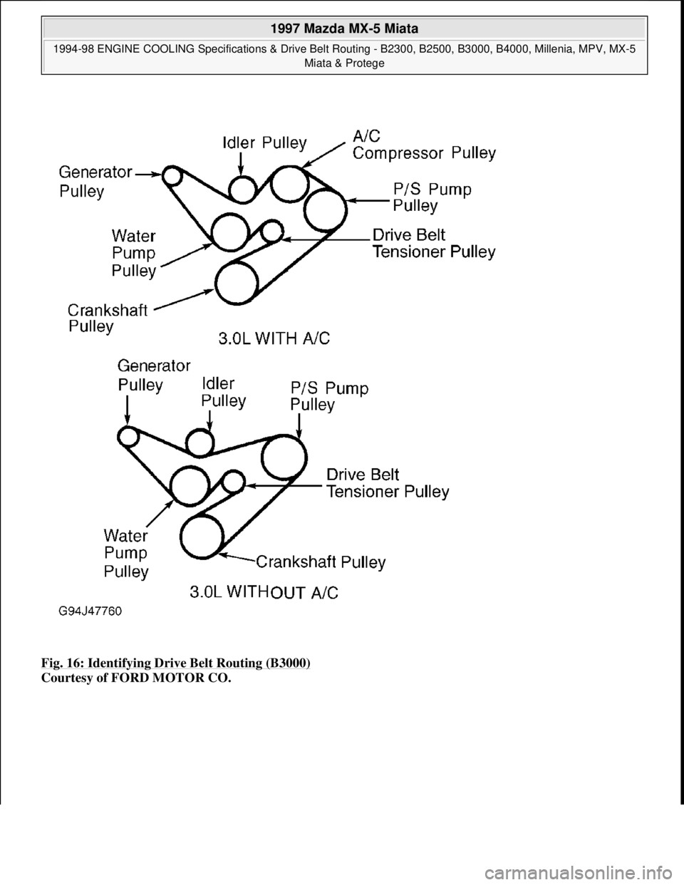 MAZDA MX-5 1997  Factory Repair Manual Fig. 16: Identifying Drive Belt Routing (B3000) 
Courtesy of FORD MOTOR CO. 
 
1997 Mazda MX-5 Miata 
1994-98 ENGINE COOLING Specifications & Drive Belt Routing - B2300, B2500, B3000, B4000, Millenia,