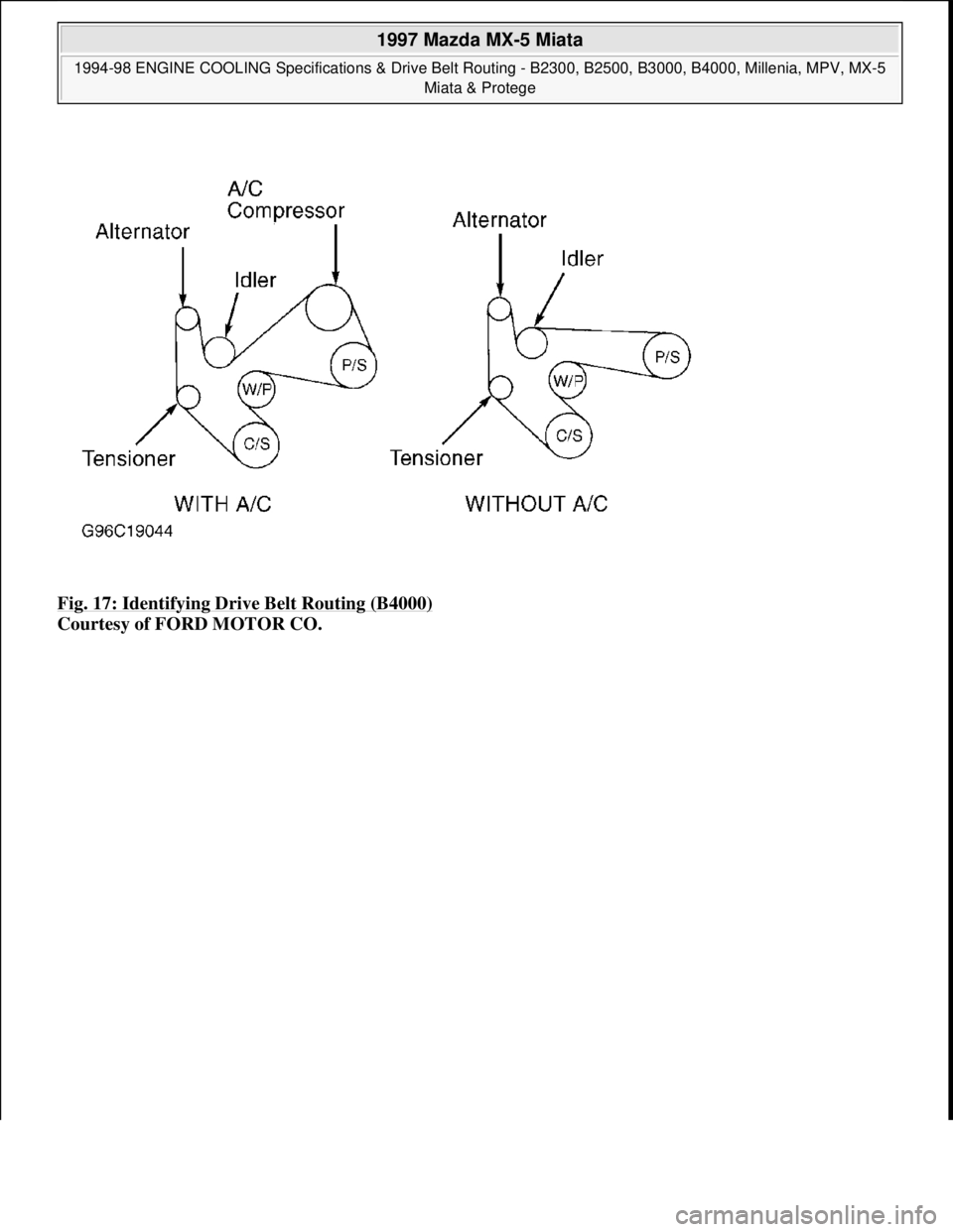 MAZDA MX-5 1997  Factory Repair Manual Fig. 17: Identifying Drive Belt Routing (B4000) 
Courtesy of FORD MOTOR CO. 
 
1997 Mazda MX-5 Miata 
1994-98 ENGINE COOLING Specifications & Drive Belt Routing - B2300, B2500, B3000, B4000, Millenia,