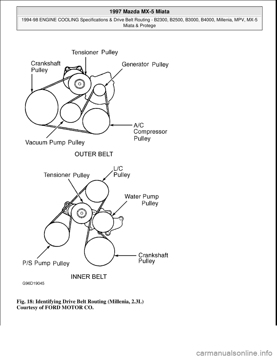 MAZDA MX-5 1997  Factory Repair Manual Fig. 18: Identifying Drive Belt Routing (Millenia, 2.3L) 
Courtesy of FORD MOTOR CO. 
 
1997 Mazda MX-5 Miata 
1994-98 ENGINE COOLING Specifications & Drive Belt Routing - B2300, B2500, B3000, B4000, 