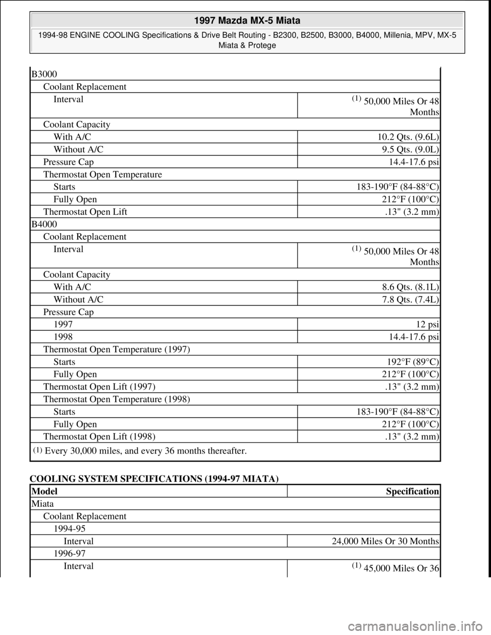 MAZDA MX-5 1997 Factory Repair Manual COOLING SYSTEM SPECIFICATIONS (1994-97 MIATA)
B3000
Coolant Replacement
Interval(1) 50,000 Miles Or 48
Months
Coolant Capacity
With A/C10.2 Qts. (9.6L)
Without A/C9.5 Qts. (9.0L)
Pressure Cap14.4-17 MAZDA MX-5 1997 Factory Repair Manual COOLING SYSTEM SPECIFICATIONS (1994-97 MIATA)
B3000
Coolant Replacement
Interval(1) 50,000 Miles Or 48
Months
Coolant Capacity
With A/C10.2 Qts. (9.6L)
Without A/C9.5 Qts. (9.0L)
Pressure Cap14.4-17