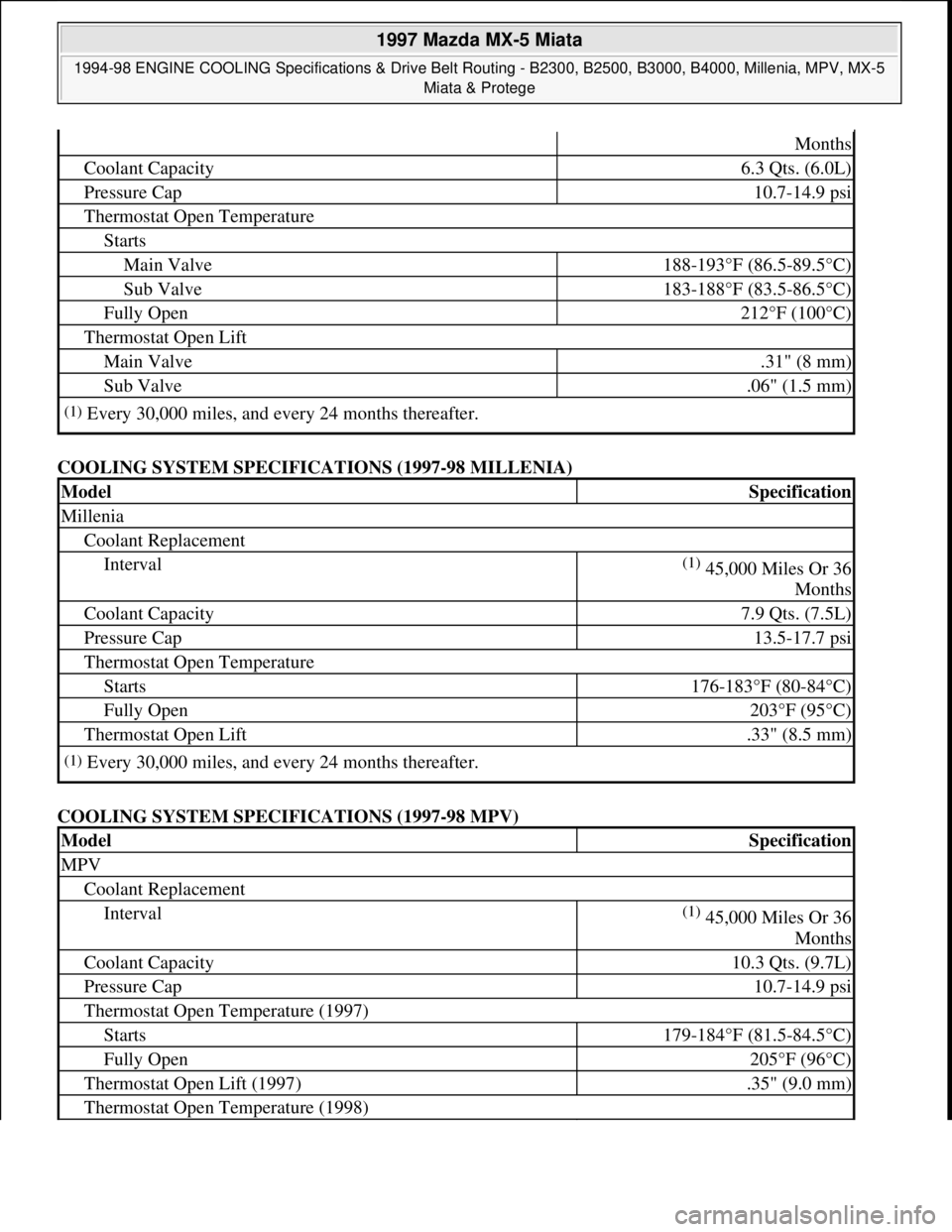 MAZDA MX-5 1997 Factory Repair Manual COOLING SYSTEM SPECIFICATIONS (1997-98 MILLENIA)
COOLING SYSTEM SPECIFICATIONS (1997-98 MPV)
Months
Coolant Capacity6.3 Qts. (6.0L)
Pressure Cap10.7-14.9 psi
Thermostat Open Temperature
Starts
Main MAZDA MX-5 1997 Factory Repair Manual COOLING SYSTEM SPECIFICATIONS (1997-98 MILLENIA)
COOLING SYSTEM SPECIFICATIONS (1997-98 MPV)
Months
Coolant Capacity6.3 Qts. (6.0L)
Pressure Cap10.7-14.9 psi
Thermostat Open Temperature
Starts
Main