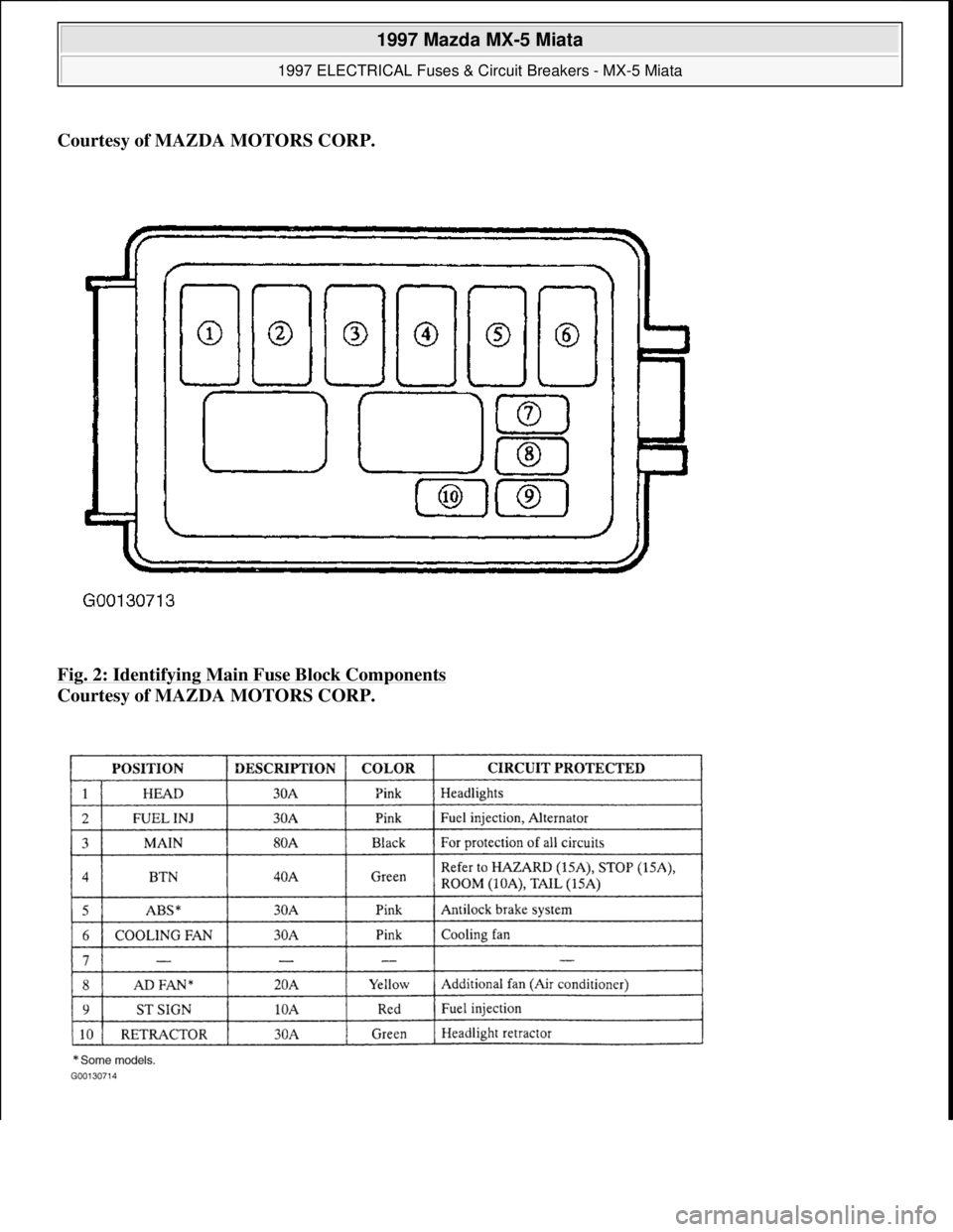 MAZDA MX-5 1997 Factory Repair Manual Courtesy of MAZDA MOTORS CORP.
Fig. 2: Identifying Main Fuse Block Components
Courtesy of MAZDA MOTORS CORP.
1997 Mazda MX-5 Miata
1997 ELECTRICAL Fuses & Circuit Breakers - MX-5 Miata
Micros MAZDA MX-5 1997 Factory Repair Manual Courtesy of MAZDA MOTORS CORP.
Fig. 2: Identifying Main Fuse Block Components
Courtesy of MAZDA MOTORS CORP.
1997 Mazda MX-5 Miata
1997 ELECTRICAL Fuses & Circuit Breakers - MX-5 Miata
Micros