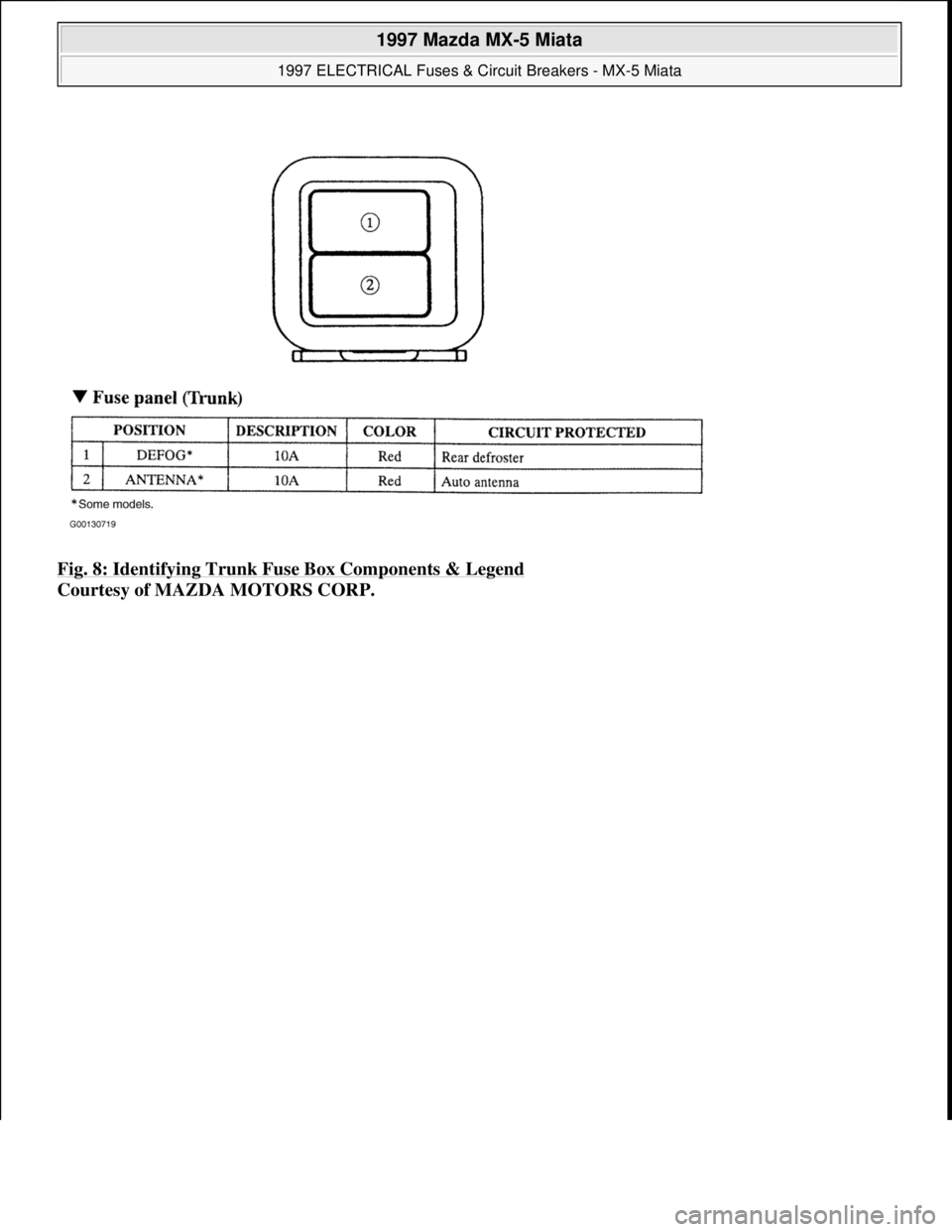 MAZDA MX-5 1997 Factory Repair Manual Fig. 8: Identifying Trunk Fuse Box Components & Legend
Courtesy of MAZDA MOTORS CORP.
1997 Mazda MX-5 Miata
1997 ELECTRICAL Fuses & Circuit Breakers - MX-5 Miata
Microsoft
Sunday, July 05, 20 MAZDA MX-5 1997 Factory Repair Manual Fig. 8: Identifying Trunk Fuse Box Components & Legend
Courtesy of MAZDA MOTORS CORP.
1997 Mazda MX-5 Miata
1997 ELECTRICAL Fuses & Circuit Breakers - MX-5 Miata
Microsoft
Sunday, July 05, 20