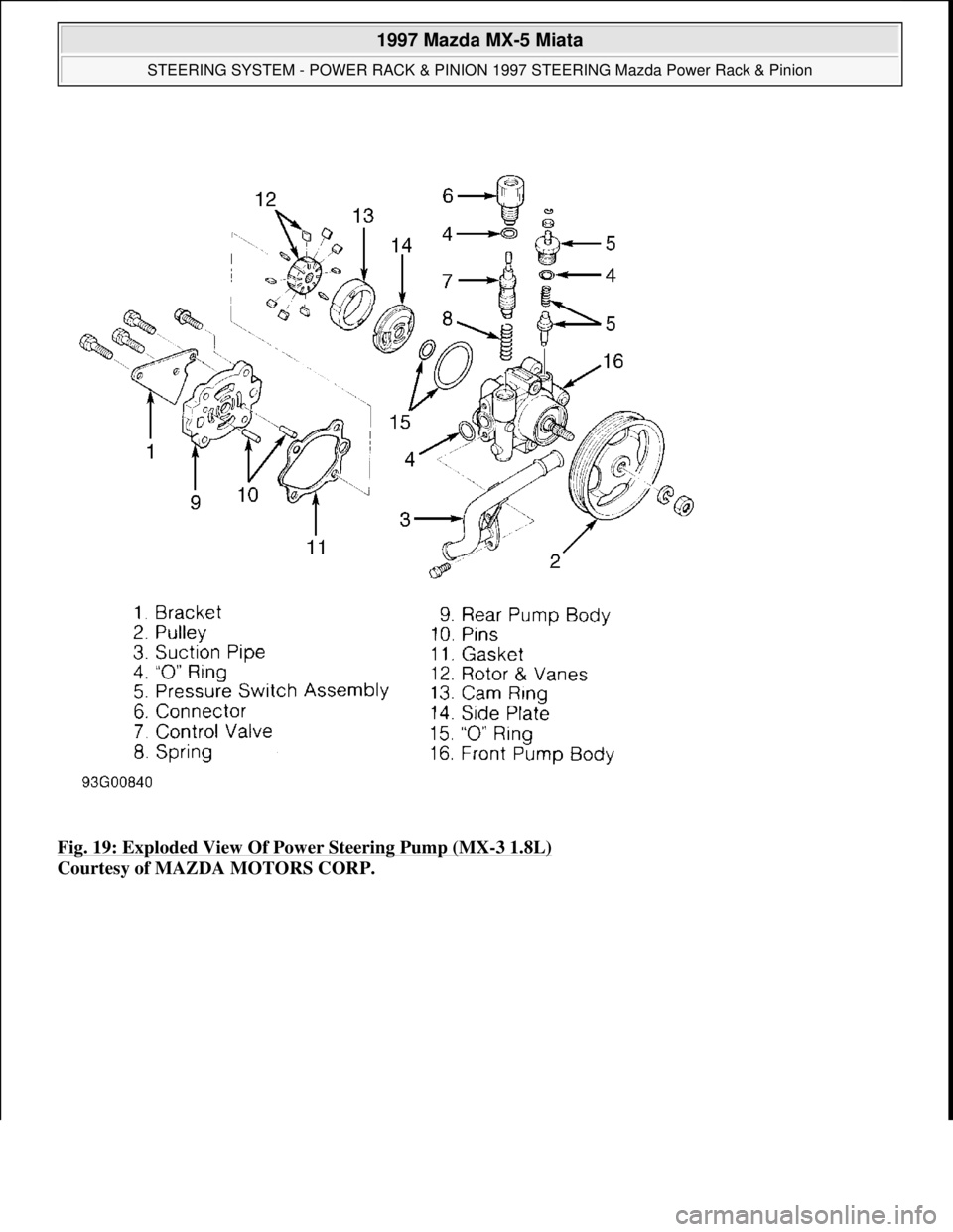 MAZDA MX-5 1997  Factory Repair Manual Fig. 19: Exploded View Of Power Steering Pump (MX-3 1.8L) 
Courtesy of MAZDA MOTORS CORP. 
 
1997 Mazda MX-5 Miata 
STEERING SYSTEM - POWER RACK & PINION 1997 STEERING Mazda Power Rack & Pinion  
Micr