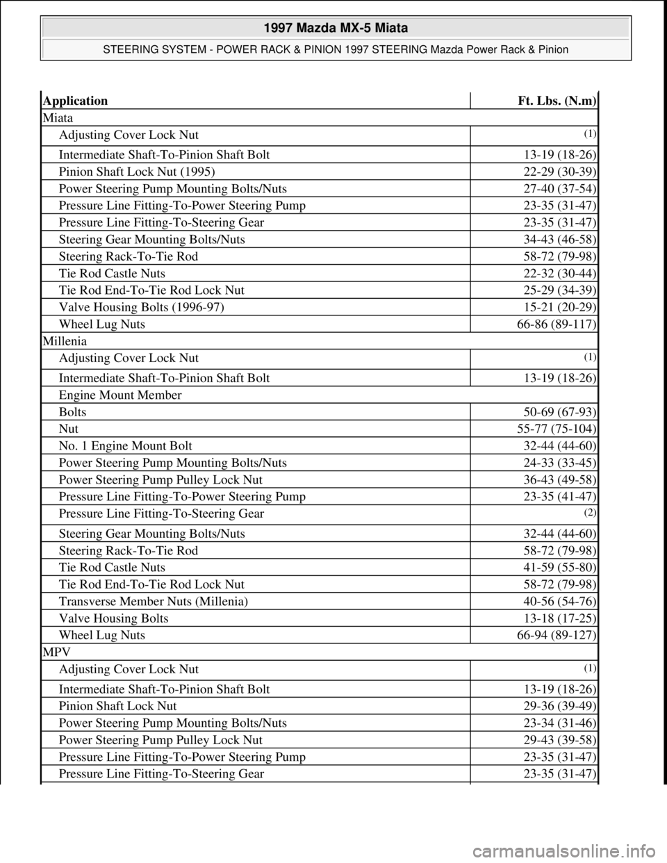 MAZDA MX-5 1997 Factory Repair Manual ApplicationFt. Lbs. (N.m)
Miata
Adjusting Cover Lock Nut(1)
Intermediate Shaft-To-Pinion Shaft Bolt13-19 (18-26)
Pinion Shaft Lock Nut (1995)22-29 (30-39)
Power Steering Pump Mounting Bolts/Nuts27-40 MAZDA MX-5 1997 Factory Repair Manual ApplicationFt. Lbs. (N.m)
Miata
Adjusting Cover Lock Nut(1)
Intermediate Shaft-To-Pinion Shaft Bolt13-19 (18-26)
Pinion Shaft Lock Nut (1995)22-29 (30-39)
Power Steering Pump Mounting Bolts/Nuts27-40