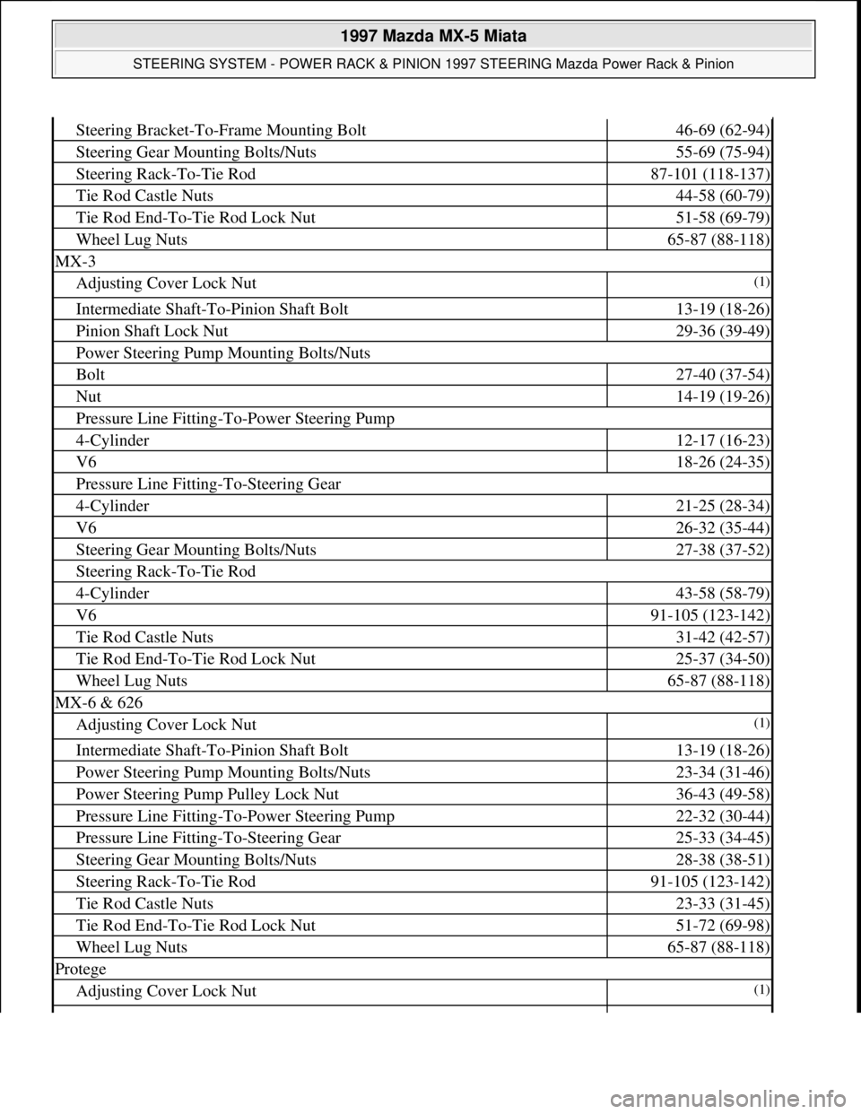 MAZDA MX-5 1997 Factory Repair Manual Steering Bracket-To-Frame Mounting Bolt46-69 (62-94)
Steering Gear Mounting Bolts/Nuts55-69 (75-94)
Steering Rack-To-Tie Rod87-101 (118-137)
Tie Rod Castle Nuts44-58 (60-79)
Tie Rod End-To-Tie Rod Loc MAZDA MX-5 1997 Factory Repair Manual Steering Bracket-To-Frame Mounting Bolt46-69 (62-94)
Steering Gear Mounting Bolts/Nuts55-69 (75-94)
Steering Rack-To-Tie Rod87-101 (118-137)
Tie Rod Castle Nuts44-58 (60-79)
Tie Rod End-To-Tie Rod Loc