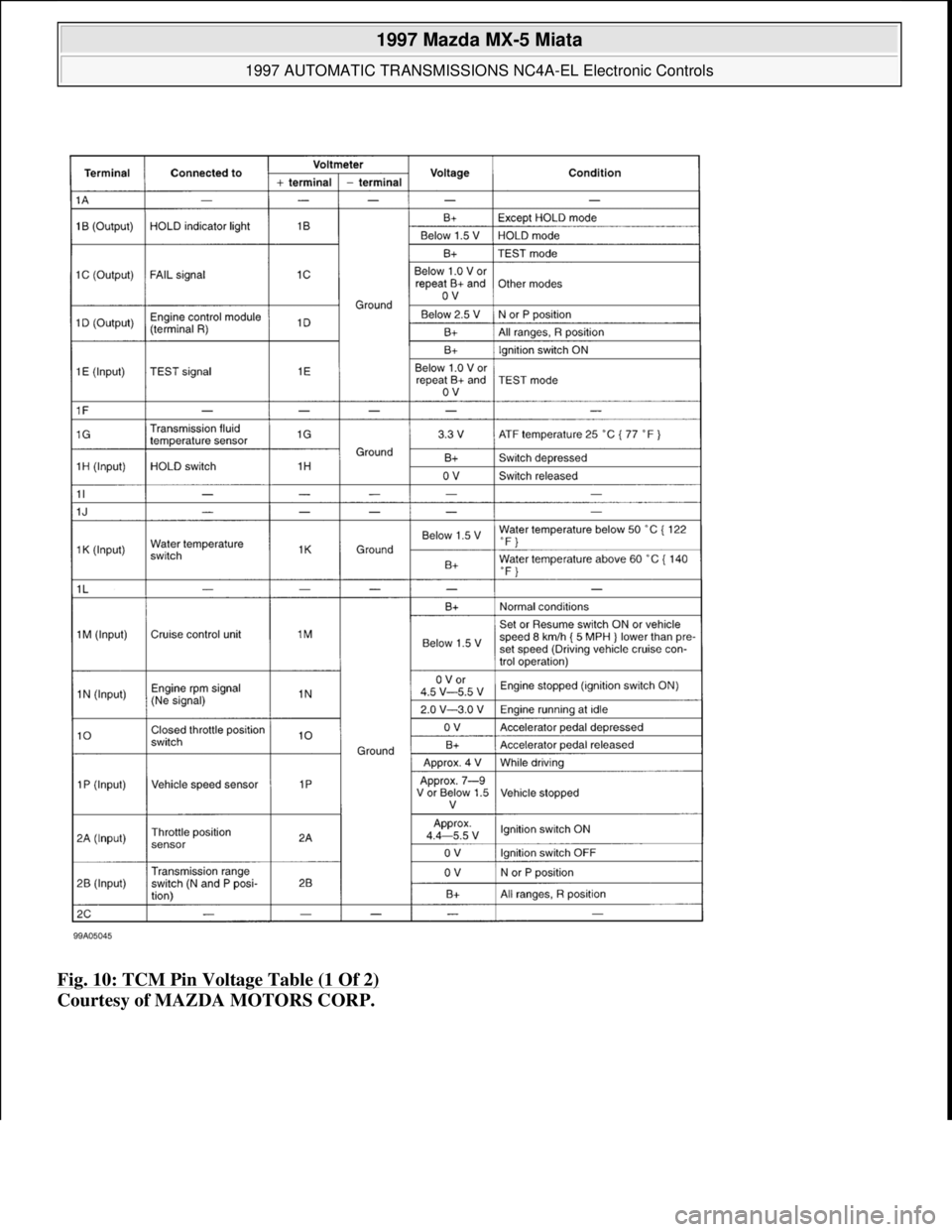 MAZDA MX-5 1997  Factory Manual PDF Fig. 10: TCM Pin Voltage Table (1 Of 2) 
Courtesy of MAZDA MOTORS CORP. 
 
1997 Mazda MX-5 Miata 
1997 AUTOMATIC TRANSMISSIONS NC4A-EL Electronic Controls  
Microsoft  
Sunday, July 05, 2009 1:35:04 P