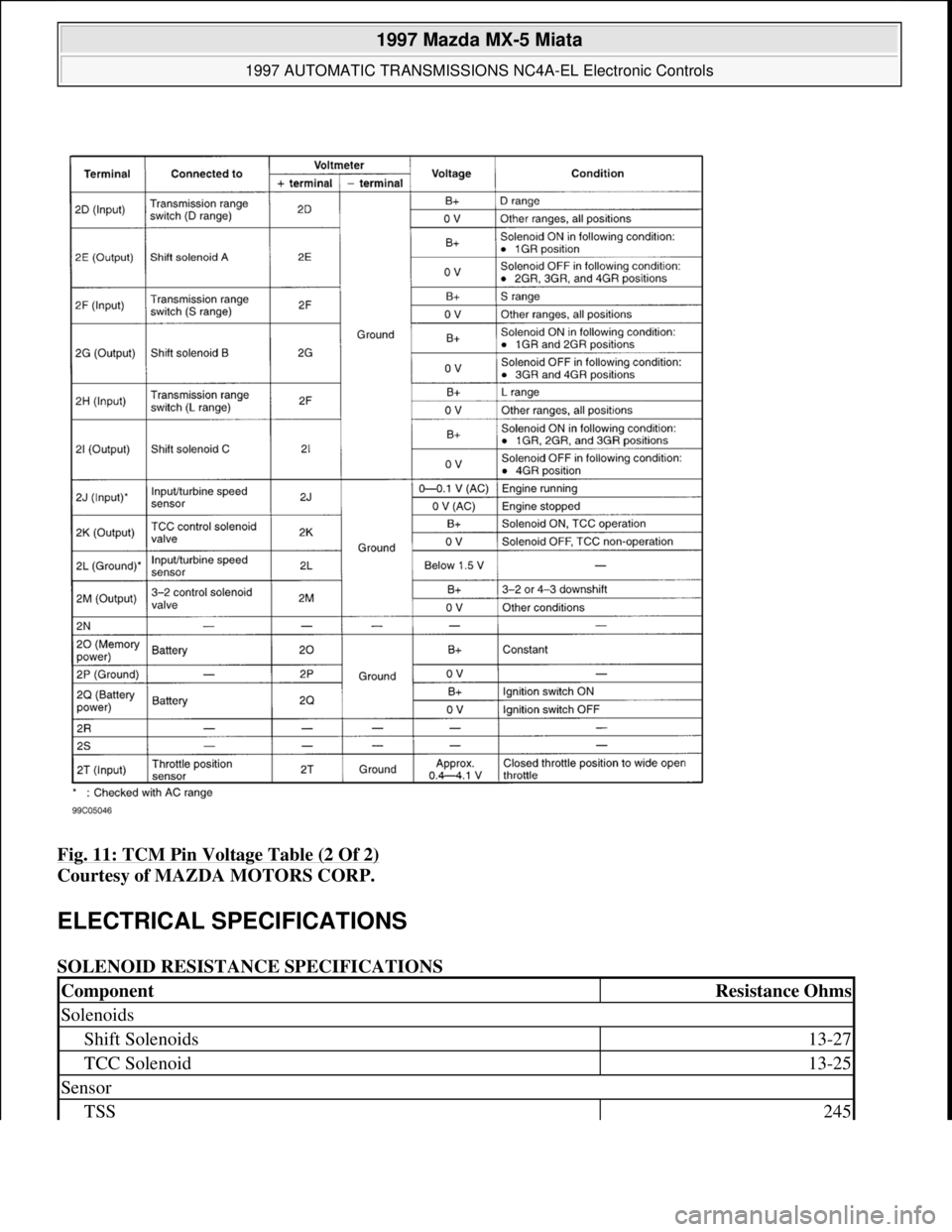 MAZDA MX-5 1997  Factory Manual PDF Fig. 11: TCM Pin Voltage Table (2 Of 2) 
Courtesy of MAZDA MOTORS CORP. 
ELECTRICAL SPECIFICATIONS 
SOLENOID RESISTANCE SPECIFICATIONS 
ComponentResistance Ohms
Solenoids
Shift Solenoids13-27
TCC Sole