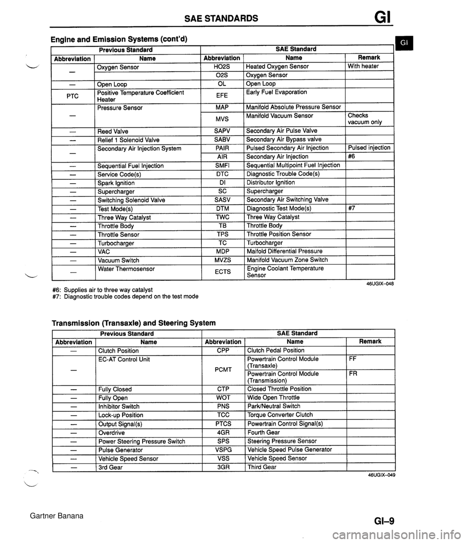 MAZDA MX-5 1994 Workshop Manual SAE STANDARDS Engine and Emission Systems (contd) I Previous Standard I SAE Standard b I - Abbreviation ( Name I Oxvaen Sensor - .w- - I I ." I 02s I Oxygen Sensor I - PTC Reed Valve Relief 1 Solenoi MAZDA MX-5 1994 Workshop Manual SAE STANDARDS Engine and Emission Systems (contd) I Previous Standard I SAE Standard b I - Abbreviation ( Name I Oxvaen Sensor - .w- - I I ." I 02s I Oxygen Sensor I - PTC Reed Valve Relief 1 Solenoi