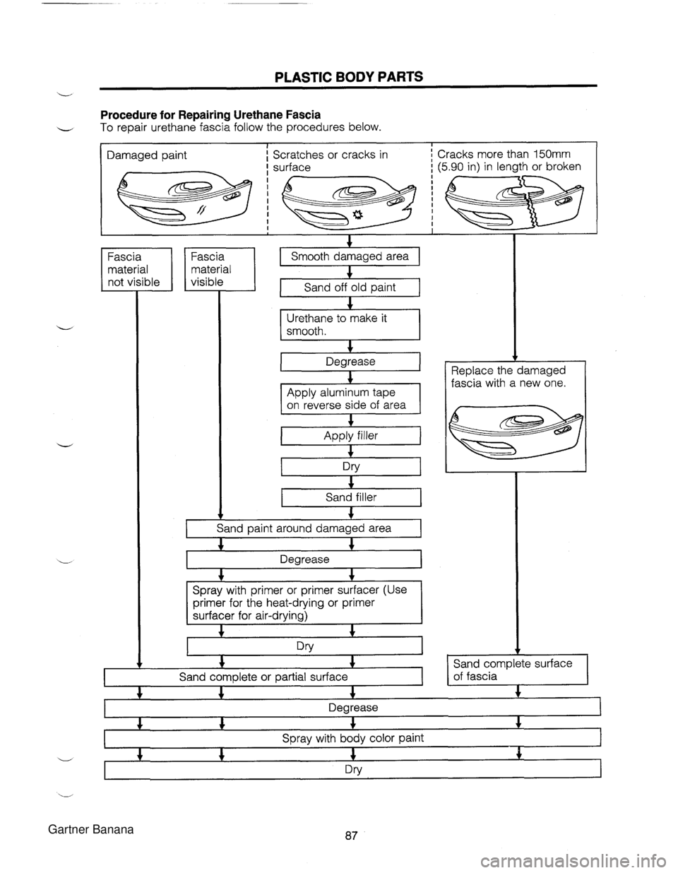 MAZDA MX-5 1994  Workshop Manual PLASTIC BODY PARTS Procedure for Repairing Urethane Fascia - To repair  urethane fascia follow the procedures  below. I Damaged paint Scratches or cracks  in Fascia material not visible + Smooth damag