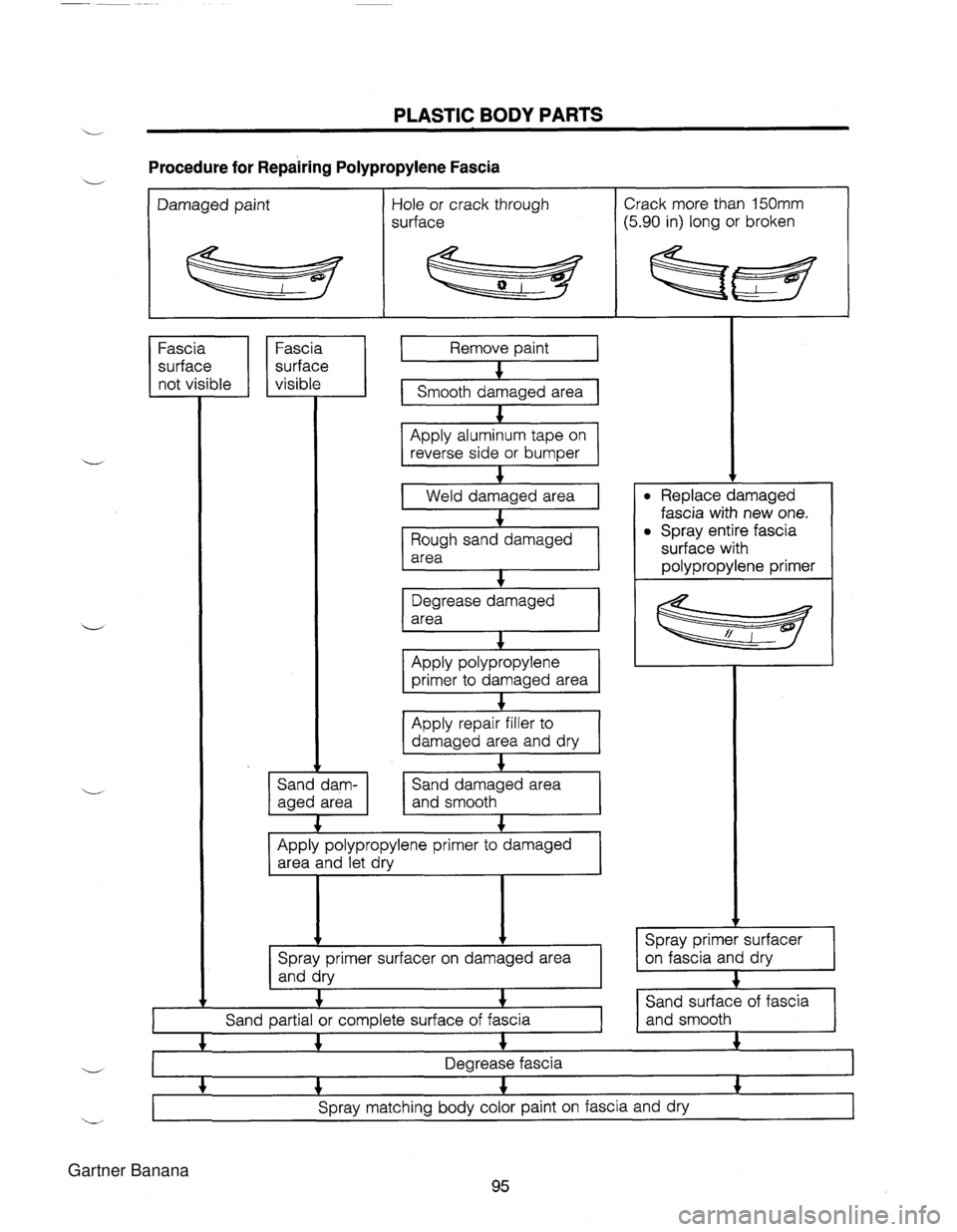 MAZDA MX-5 1994  Workshop Manual PLASTIC BODY PARTS Procedure for Repairing Polypropylene Fascia Damaged paint Hole or crack  through surface Crack more than 150mm (5.90 in) long or broken I I surface I  I surface I I 1 I Fascia I 1 