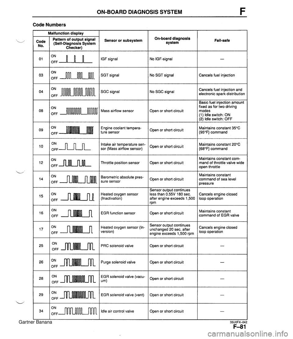 MAZDA MX-5 1994 Service Manual ON-BOARD DIAGNOSIS SYSTEM F Code Numbers Malfunction display On-board diagnosis system Code No. 0 1 03 Pattern of output signal (Self-Diagnosis System Checker) Sensor or subsystem IGF signal SGT signa MAZDA MX-5 1994 Service Manual ON-BOARD DIAGNOSIS SYSTEM F Code Numbers Malfunction display On-board diagnosis system Code No. 0 1 03 Pattern of output signal (Self-Diagnosis System Checker) Sensor or subsystem IGF signal SGT signa