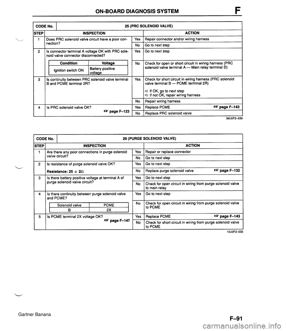 MAZDA MX-5 1994 Owners Manual ON-BOARD DIAGNOSIS SYSTEM CODE No. 25 (PRC SOLENOID VALVE) I Condition Ignition switch ON ACTION Repair connector and/or wiring harness Go to next step Go to next step STEP 1 2 Check for open or short MAZDA MX-5 1994 Owners Manual ON-BOARD DIAGNOSIS SYSTEM CODE No. 25 (PRC SOLENOID VALVE) I Condition Ignition switch ON ACTION Repair connector and/or wiring harness Go to next step Go to next step STEP 1 2 Check for open or short