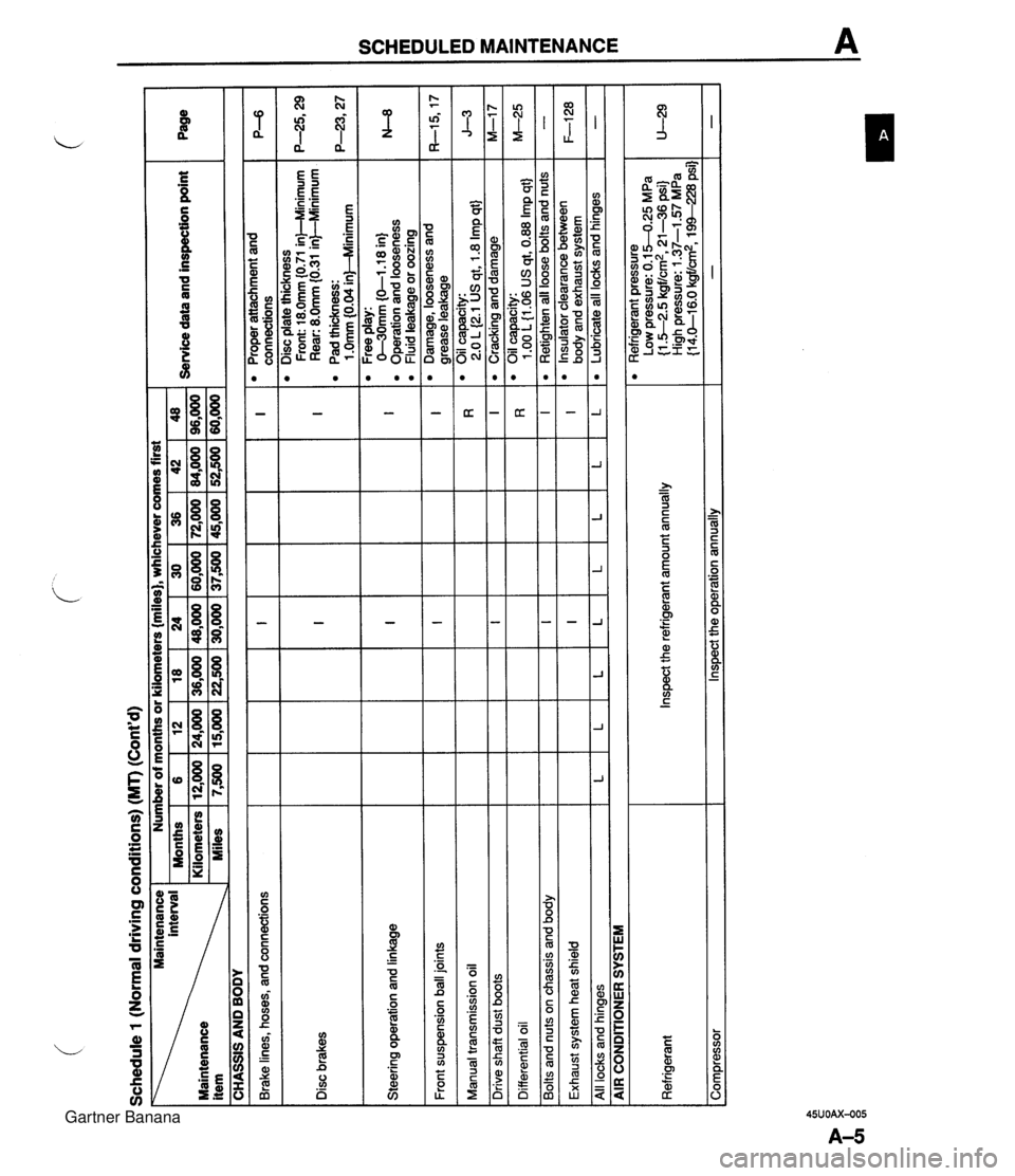 MAZDA MX-5 1994 Workshop Manual Schedule 1 (Normal driving conditions) (MT) (Contd) Maintenance 1 Number of months or kilometers {miles), whichever comes first I I 1 Months 1 6 18 124 130 136 142148 Service data and inspection poi MAZDA MX-5 1994 Workshop Manual Schedule 1 (Normal driving conditions) (MT) (Contd) Maintenance 1 Number of months or kilometers {miles), whichever comes first I I 1 Months 1 6 18 124 130 136 142148 Service data and inspection poi