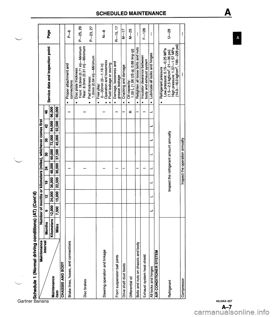 MAZDA MX-5 1994 Workshop Manual Schedule 1 (Normal driving conditions) (AT) (Contd) - .. .. Brake lines, hoses, and connections -- Front suspension ball joints Page I Disc brakes Steering operation and linkage I I 1 I I I I Drive s MAZDA MX-5 1994 Workshop Manual Schedule 1 (Normal driving conditions) (AT) (Contd) - .. .. Brake lines, hoses, and connections -- Front suspension ball joints Page I Disc brakes Steering operation and linkage I I 1 I I I I Drive s