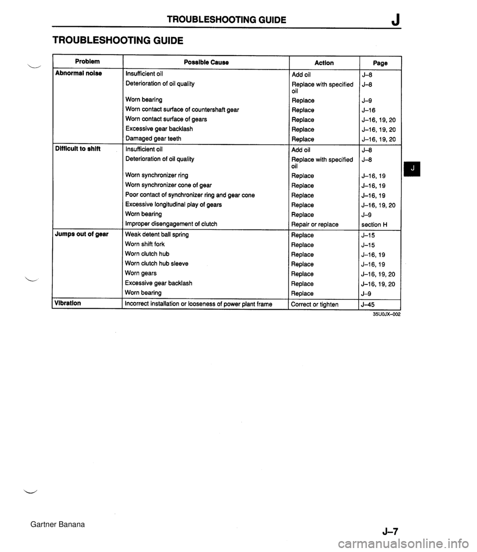 MAZDA MX-5 1994 Manual Online TROUBLESHOOTING GUIDE J TROUBLESHOOTING GUIDE Problem ~bnormal noise lumps out of gear libration Possible Cause nsufficient oil leterioration of oil quality Norn bearing Norn contact surface of counte MAZDA MX-5 1994 Manual Online TROUBLESHOOTING GUIDE J TROUBLESHOOTING GUIDE Problem ~bnormal noise lumps out of gear libration Possible Cause nsufficient oil leterioration of oil quality Norn bearing Norn contact surface of counte