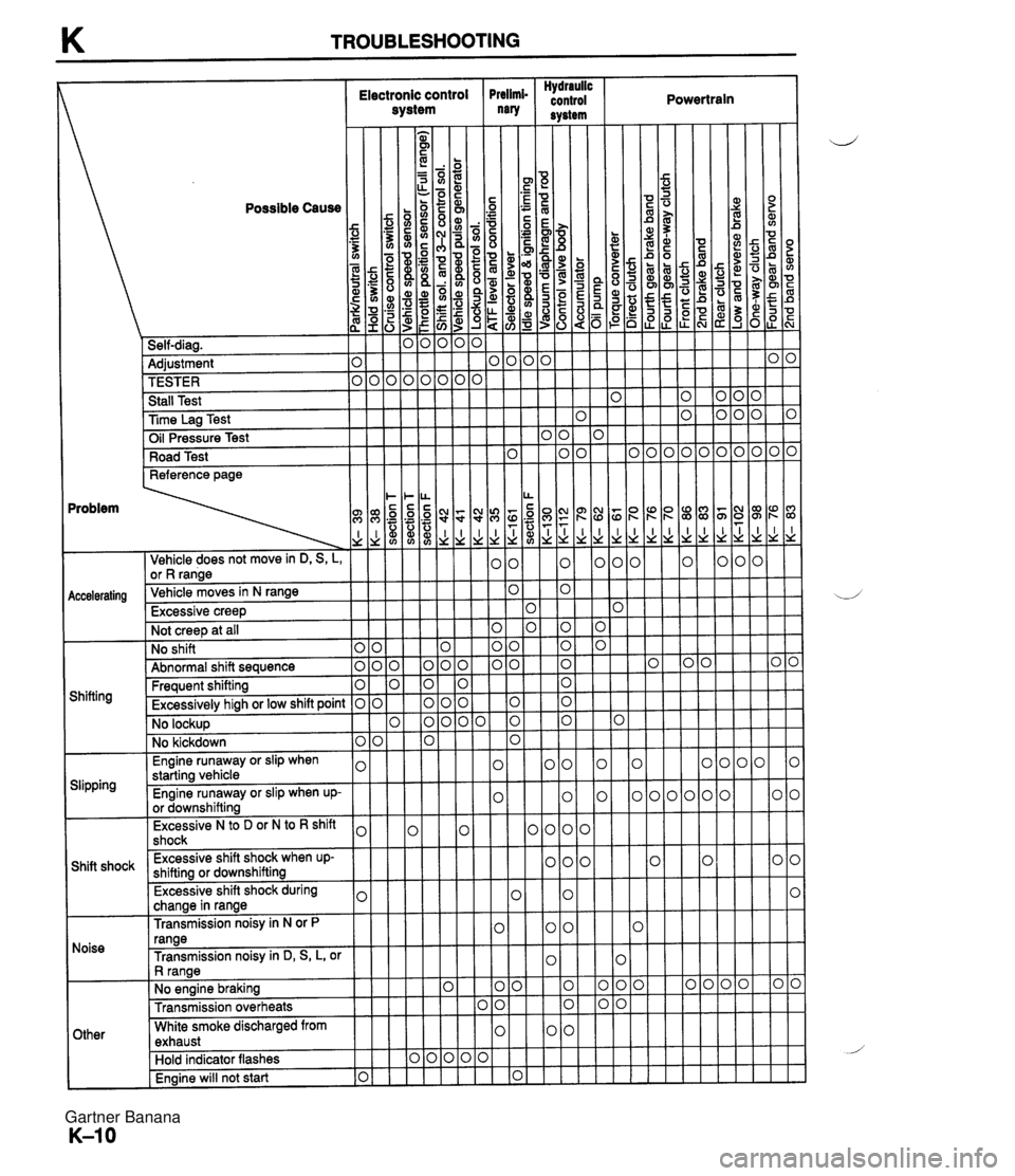 MAZDA MX-5 1994 Workshop Manual K TROUBLESHOOTING Hydraulic Electronic control Prelimi- control Powertrain system "8 svstem rieference page I I \dd I Vehicle does not move in D, S, L, or R range iccelerating Vehicle moves in N rang MAZDA MX-5 1994 Workshop Manual K TROUBLESHOOTING Hydraulic Electronic control Prelimi- control Powertrain system "8 svstem rieference page I I \dd I Vehicle does not move in D, S, L, or R range iccelerating Vehicle moves in N rang