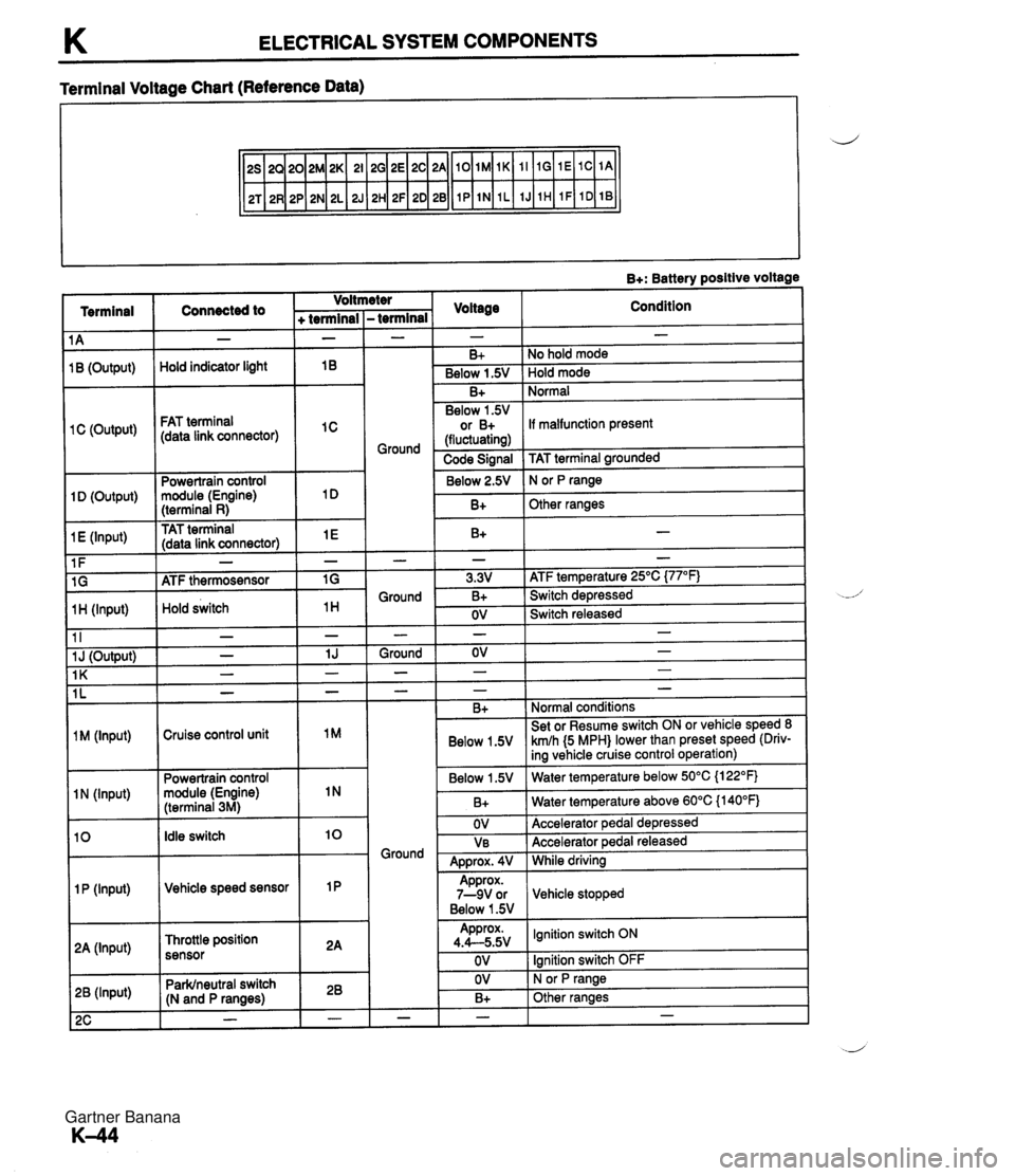 MAZDA MX-5 1994 Repair Manual K ELECTRICAL SYSTEM COMPONENTS Terminal Voltage Chart (Reference Data) C Terminal B+: Battery positlve voltage y Hold indicator light Condition Connected to 16 (Output) B+ Below 1.5V - - - No hold mod MAZDA MX-5 1994 Repair Manual K ELECTRICAL SYSTEM COMPONENTS Terminal Voltage Chart (Reference Data) C Terminal B+: Battery positlve voltage y Hold indicator light Condition Connected to 16 (Output) B+ Below 1.5V - - - No hold mod